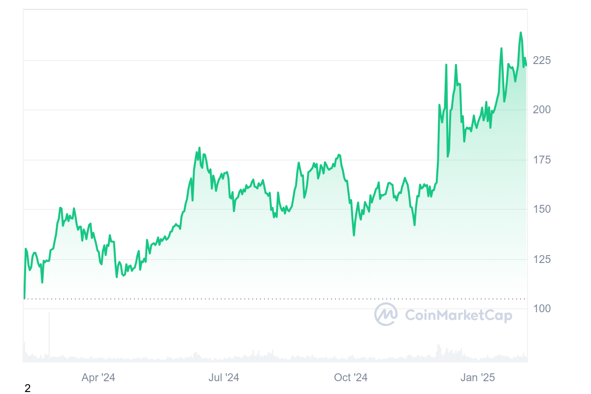 Monero price history; Source: Coinmarketcap