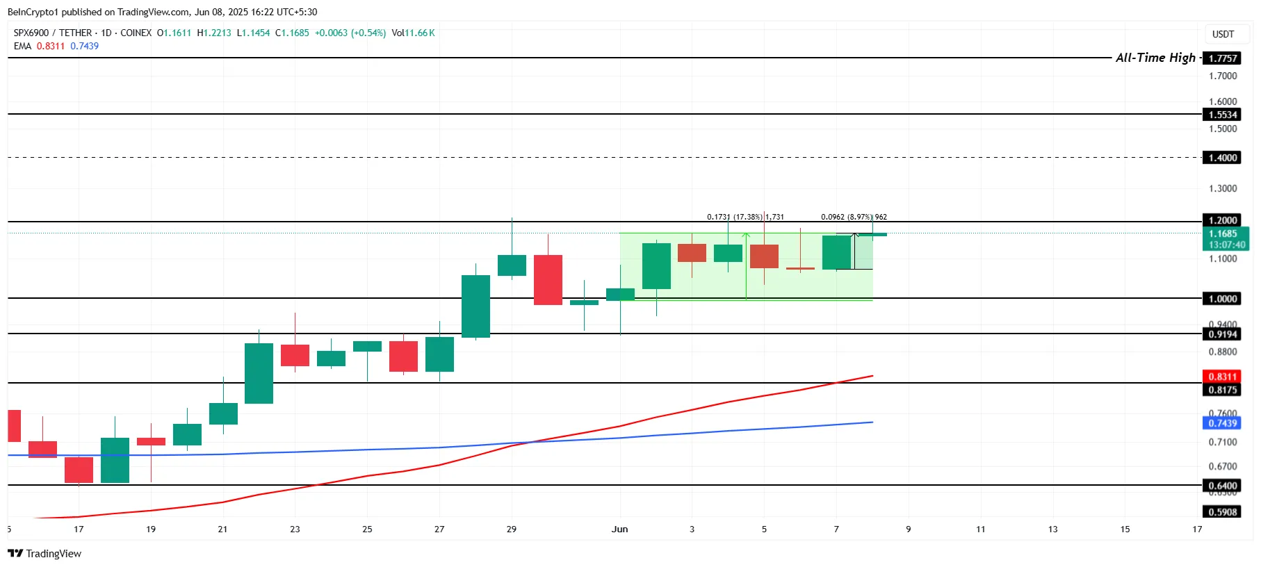 SPX Price Analysis.
