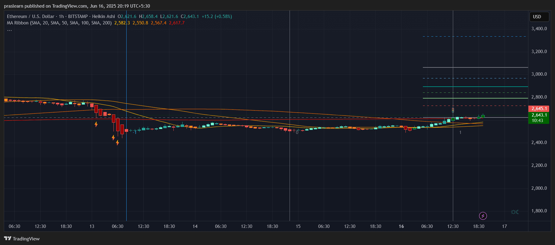 Ethereum Price Prediction
