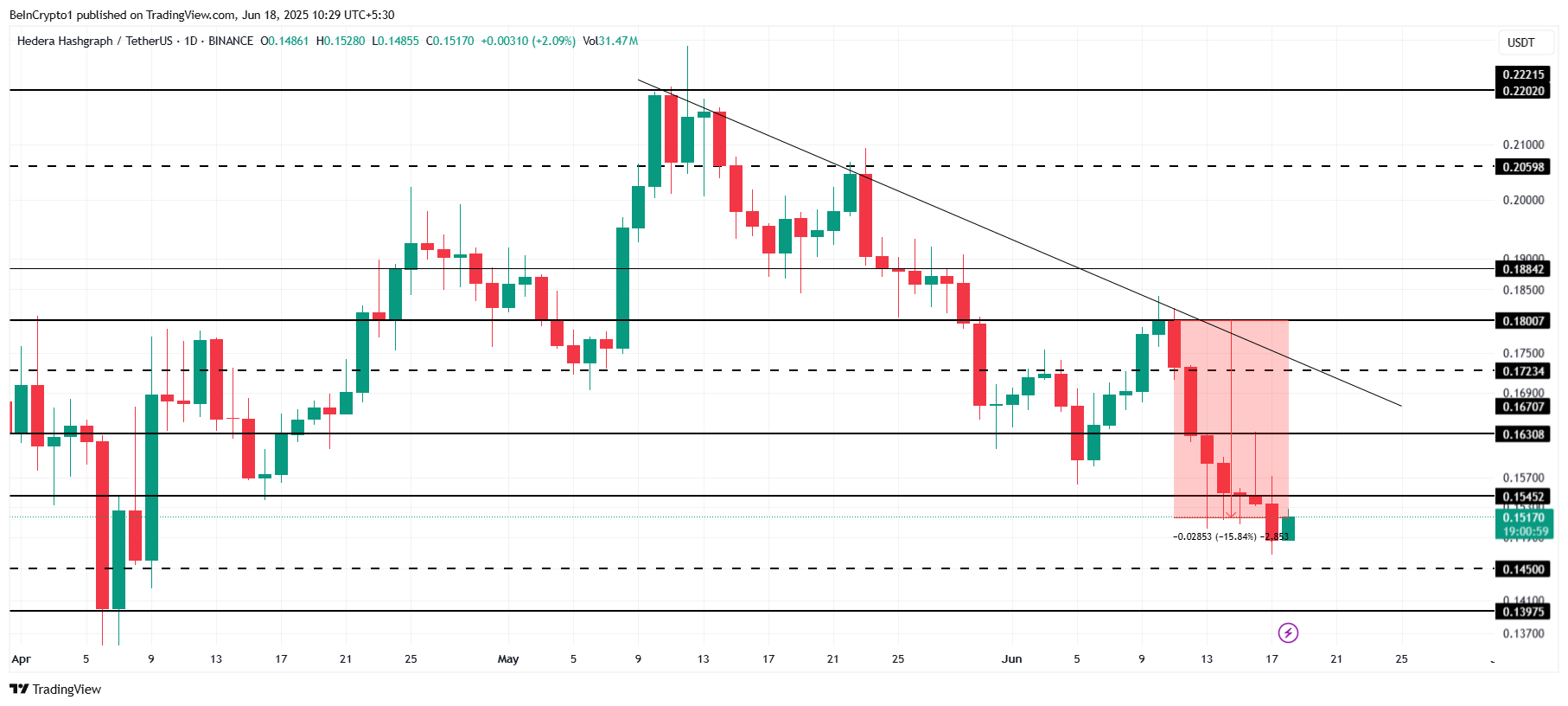 HBAR Price Analysis. 
