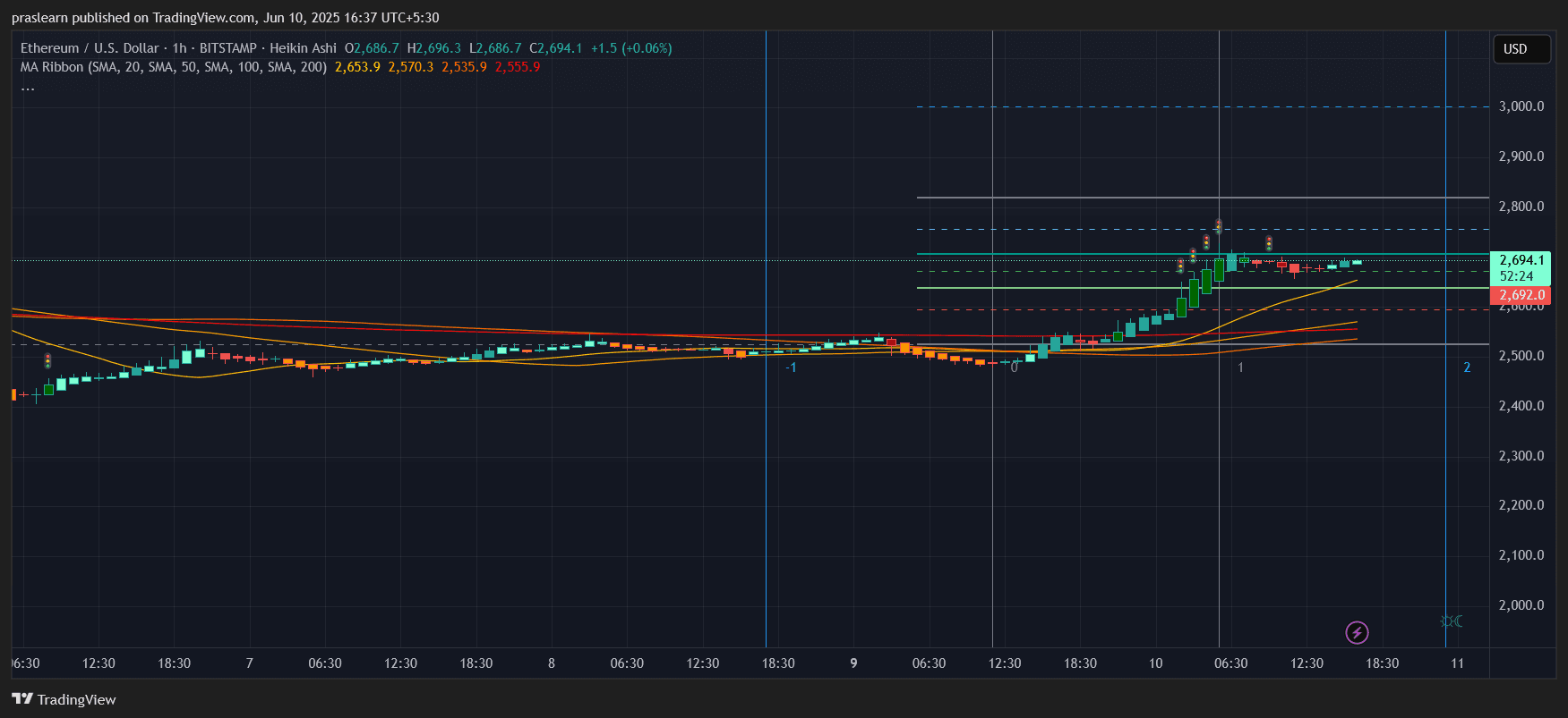 Ethereum Price Prediction