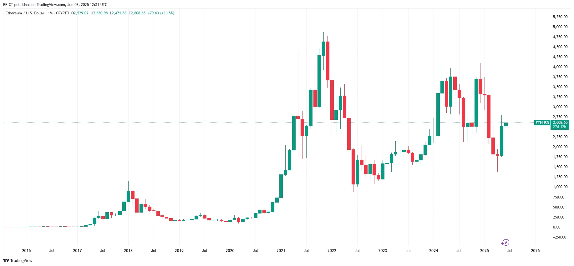 By TradingView - ETHUSD_2025-06-03 (All)
