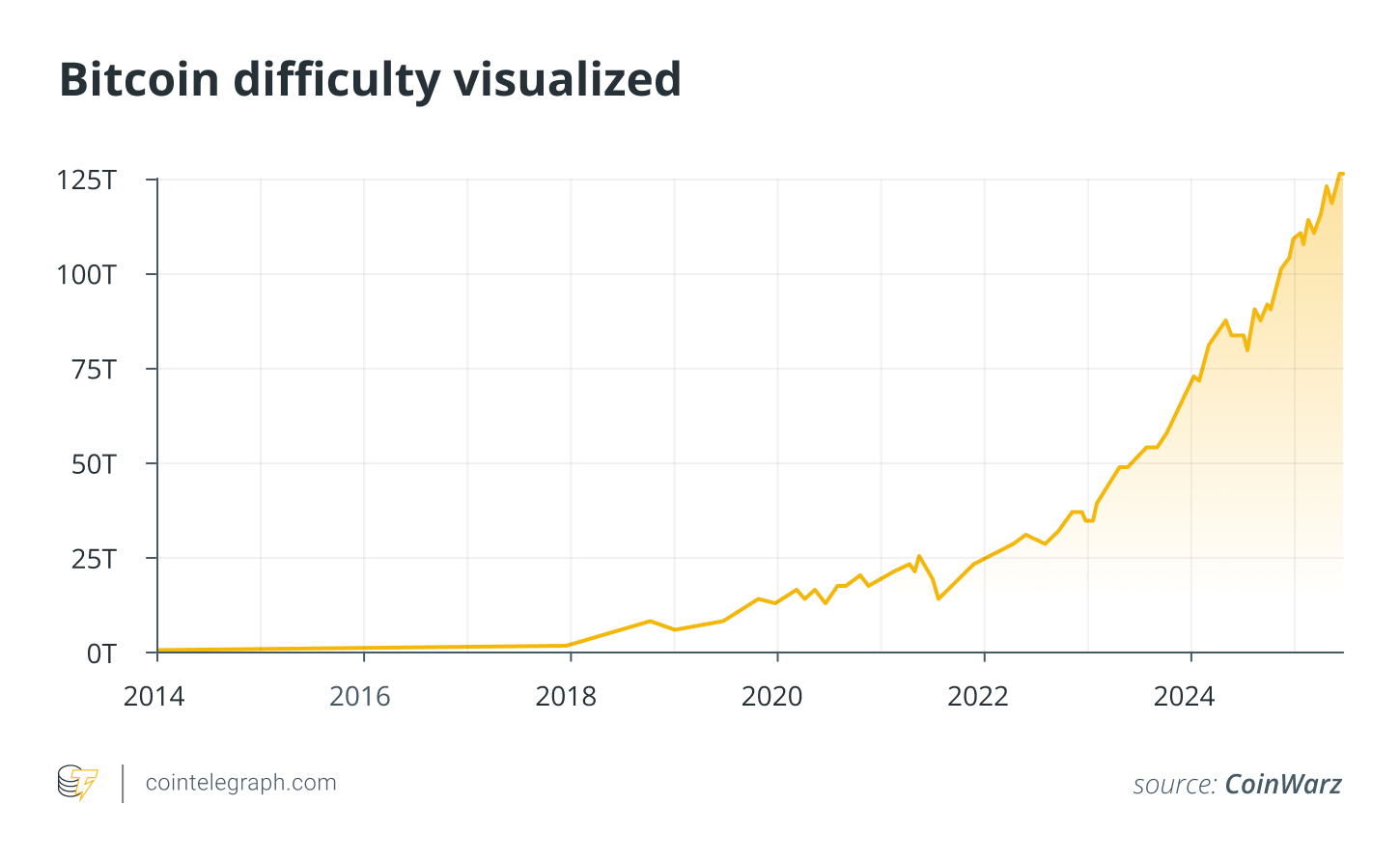 Bitcoin difficulty visualized
