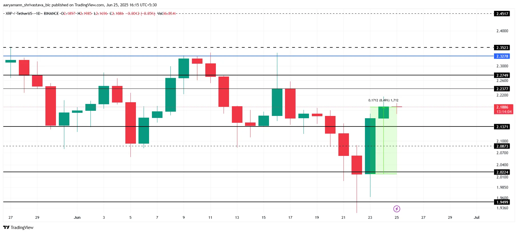 XRP Price Analysis.