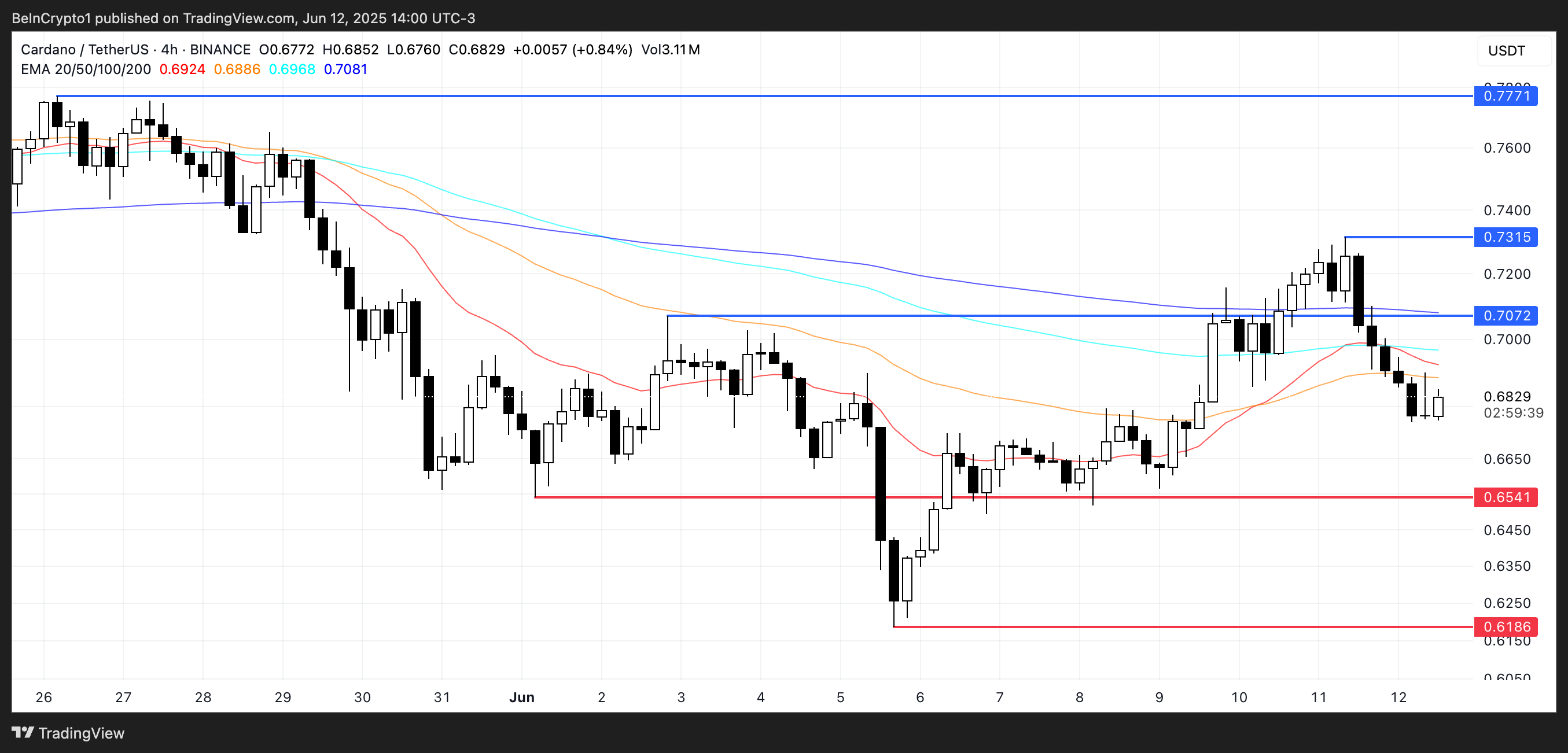 ADA Price Analysis.