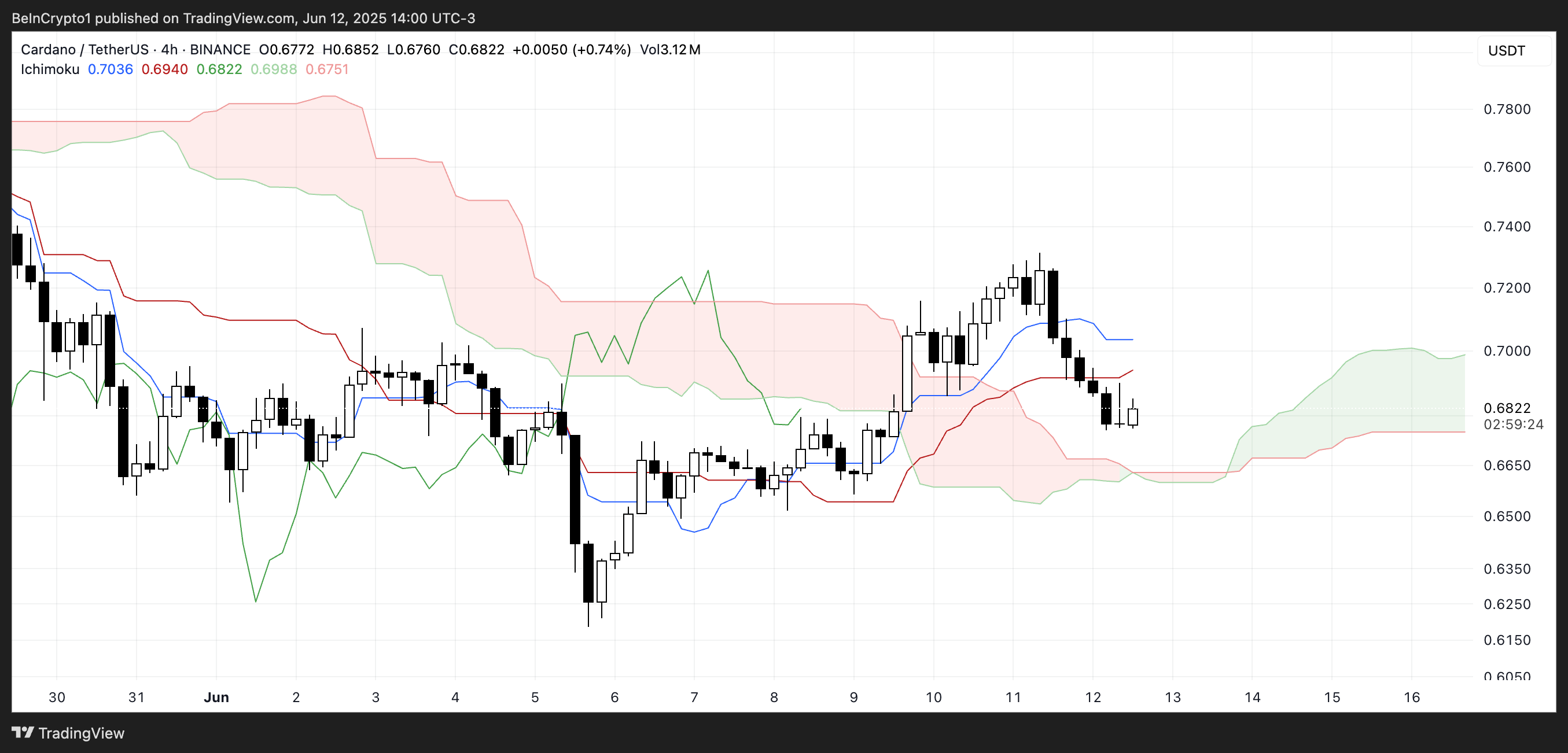ADA Ichimoku Cloud.