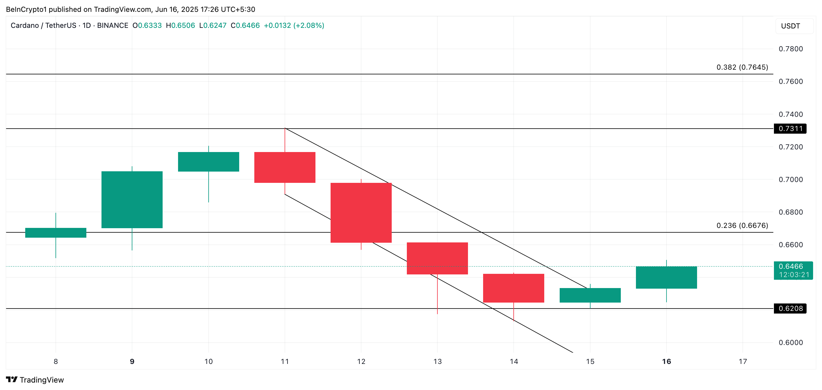 ADA Price Analysis