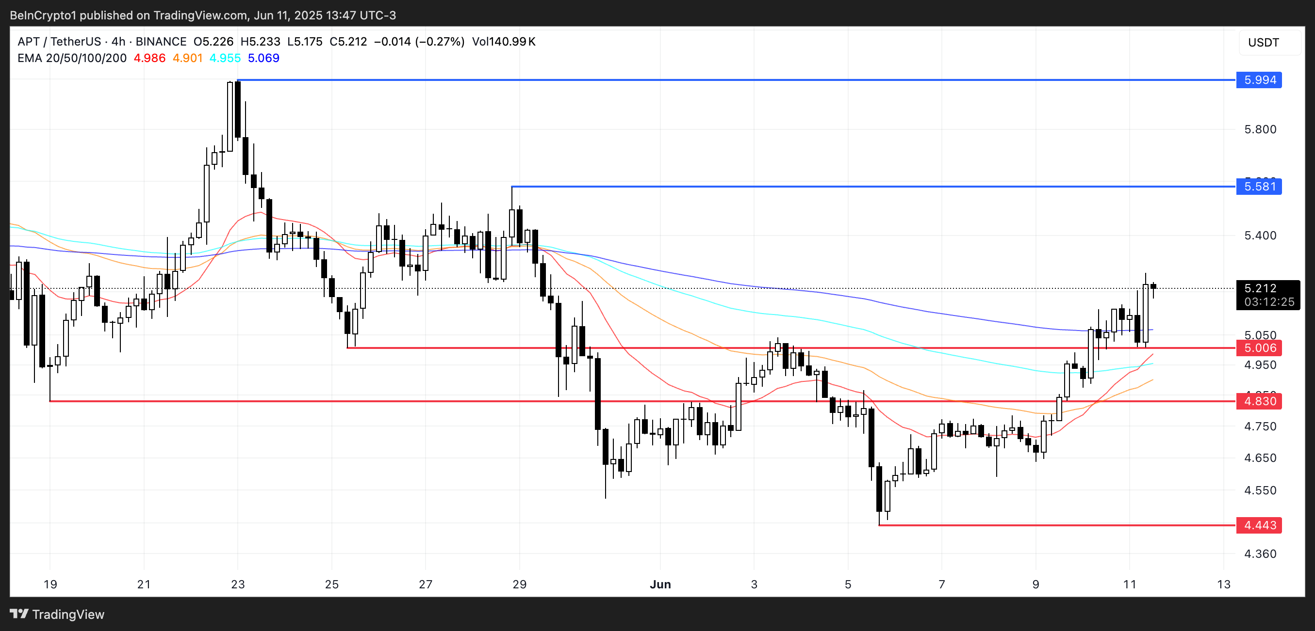 APT Price Analysis.
