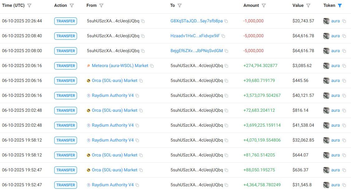 AURA Token Holders