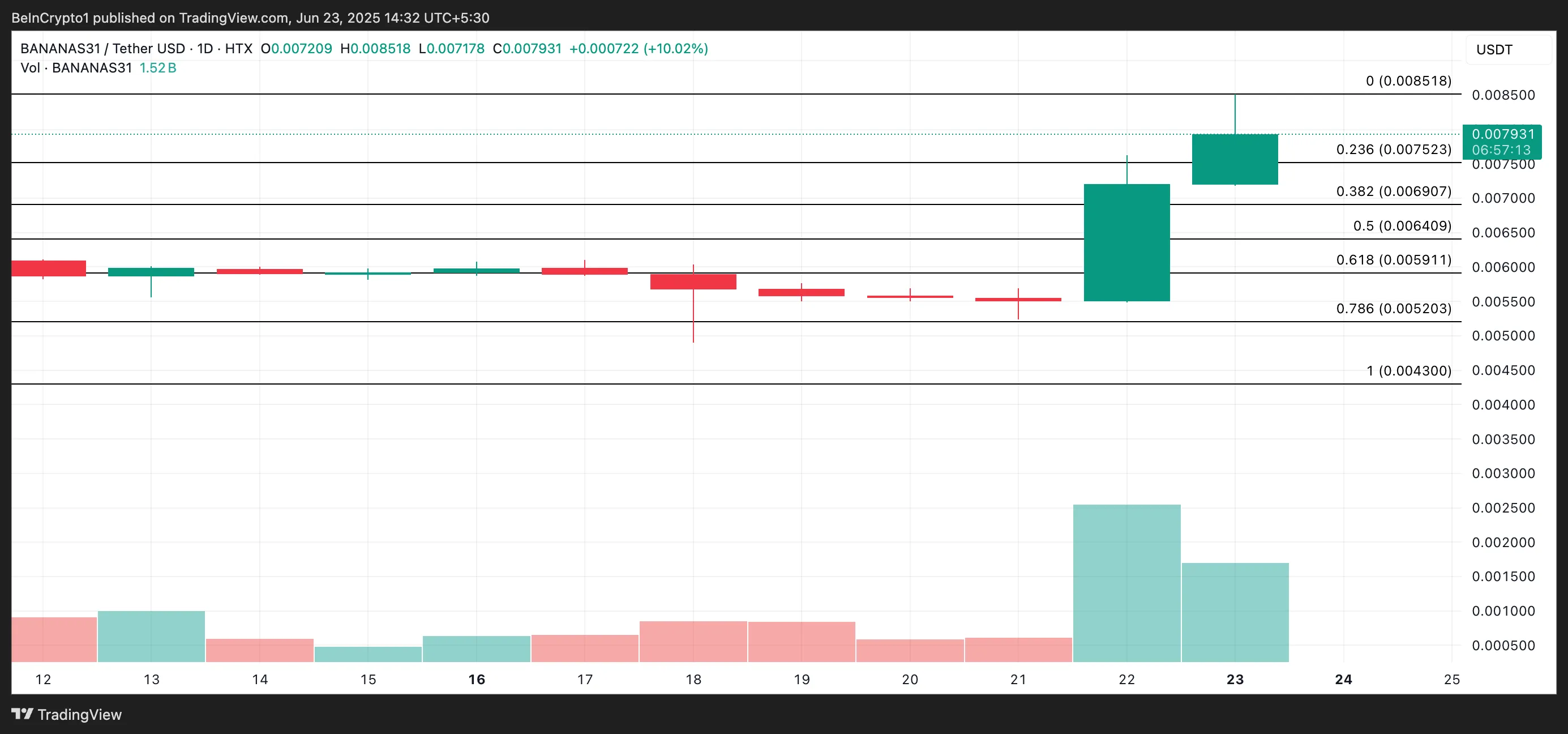 BANANAS31 Price Analysis