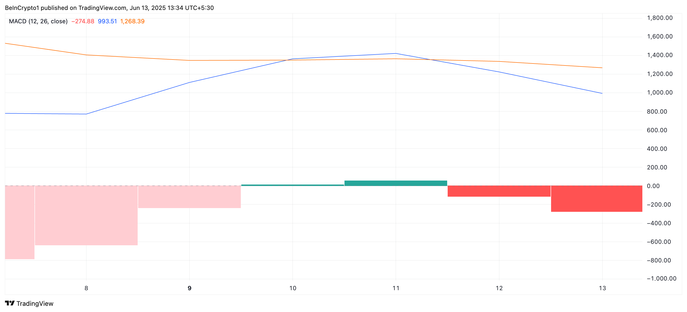BTC MACD.