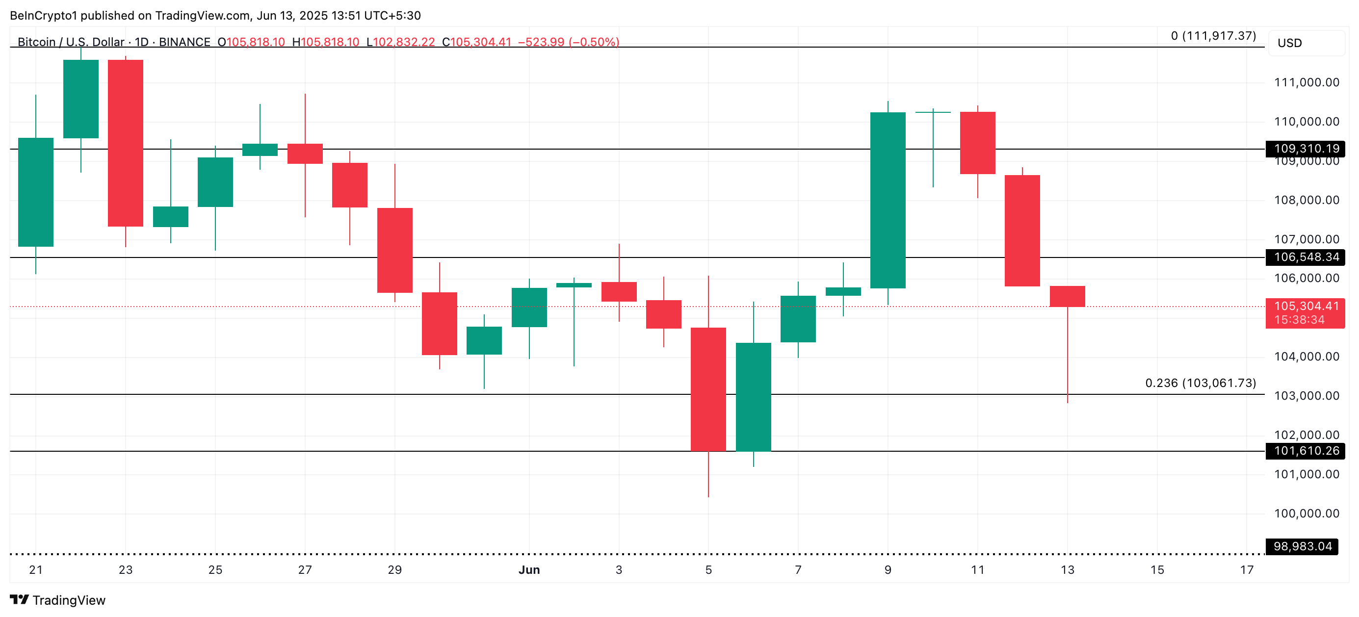 BTC Price Analysis.