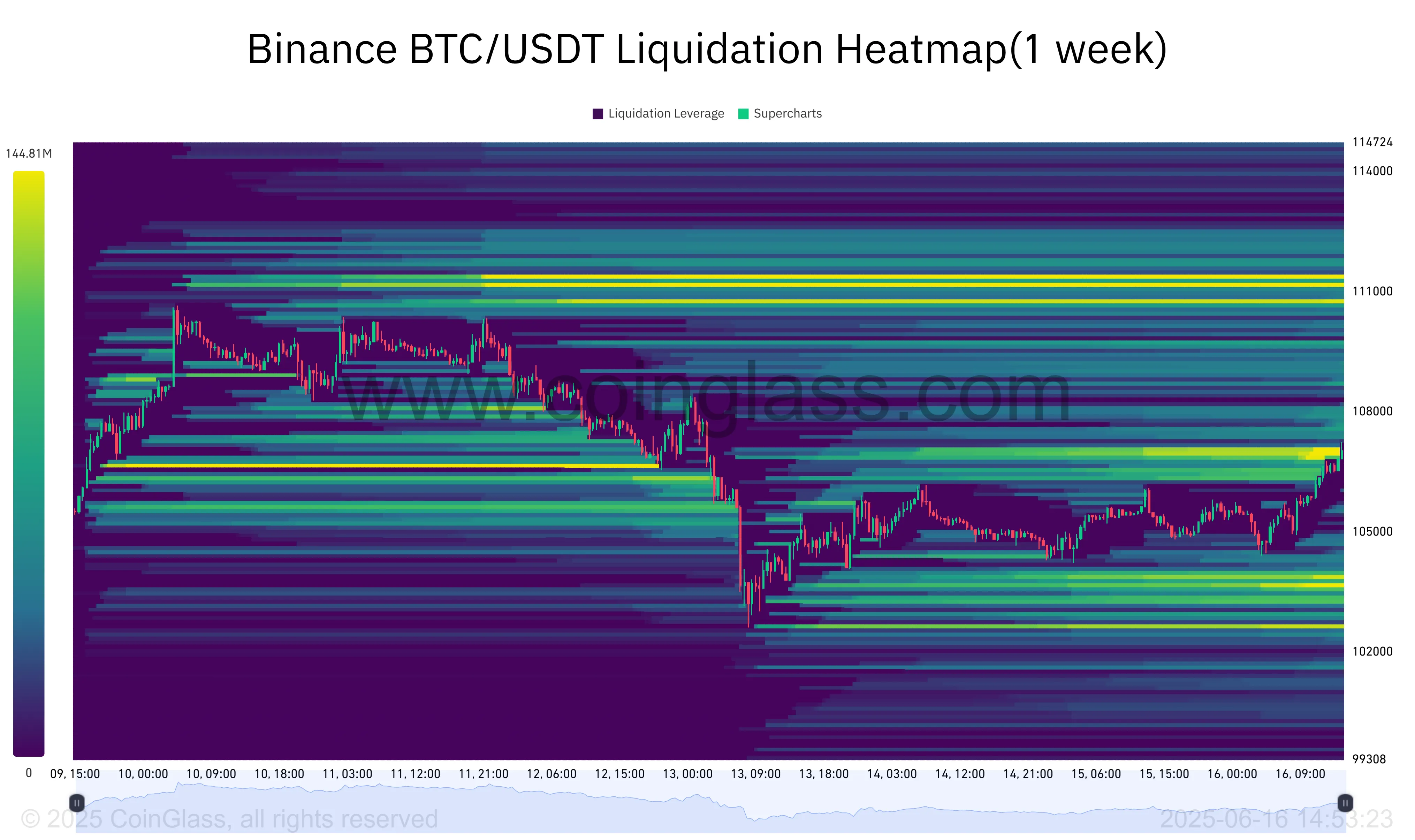Binance BTC/USDT Liquidation Heatmap. Source: Coinglass