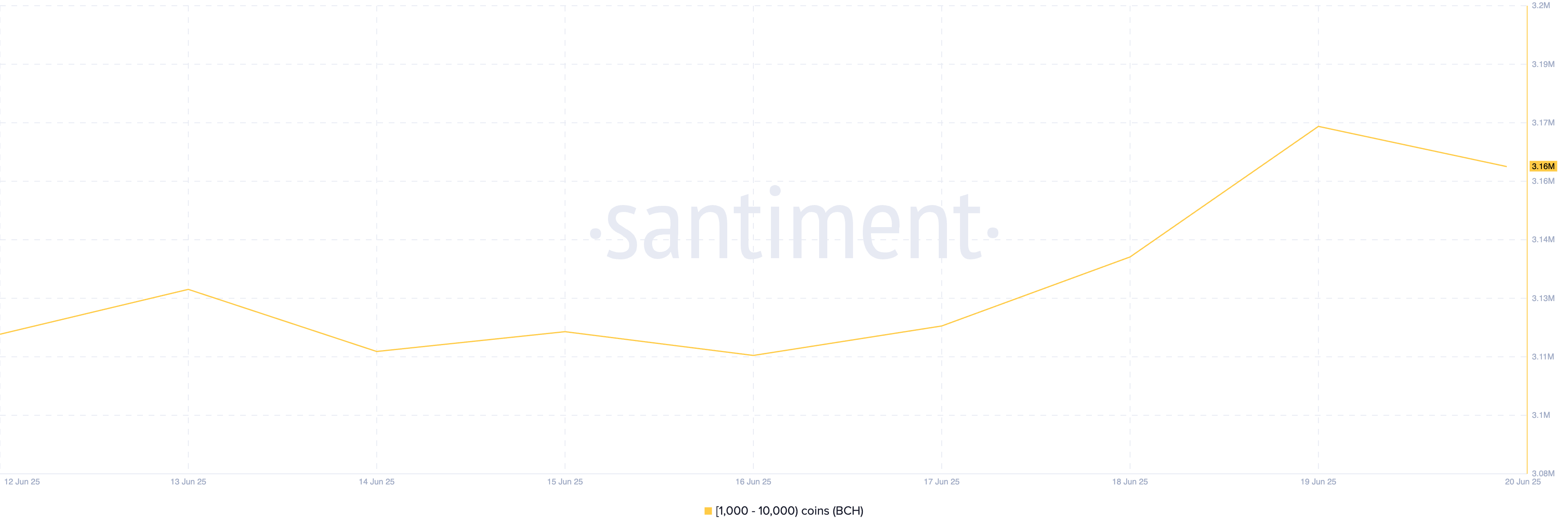 BCH Supply Distribution.