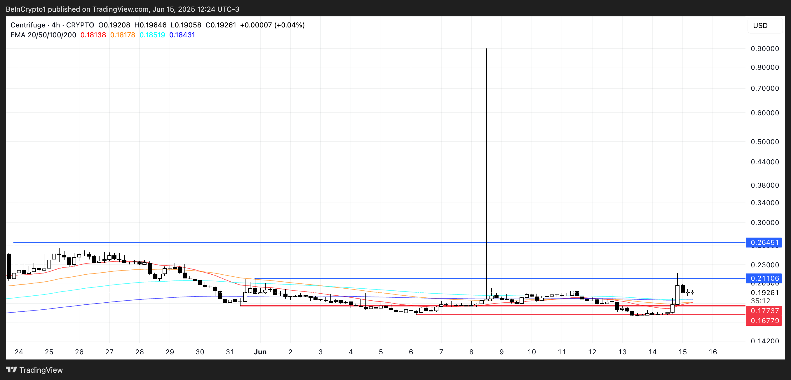 CFG Price Analysis.