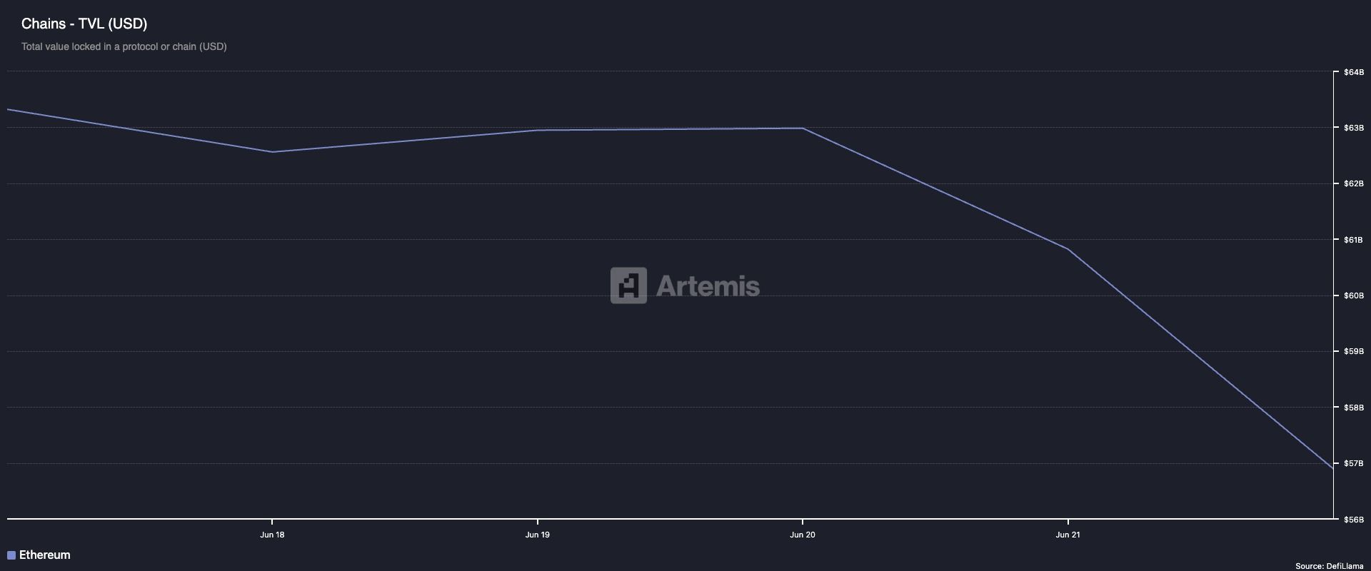 Ethereum TVL