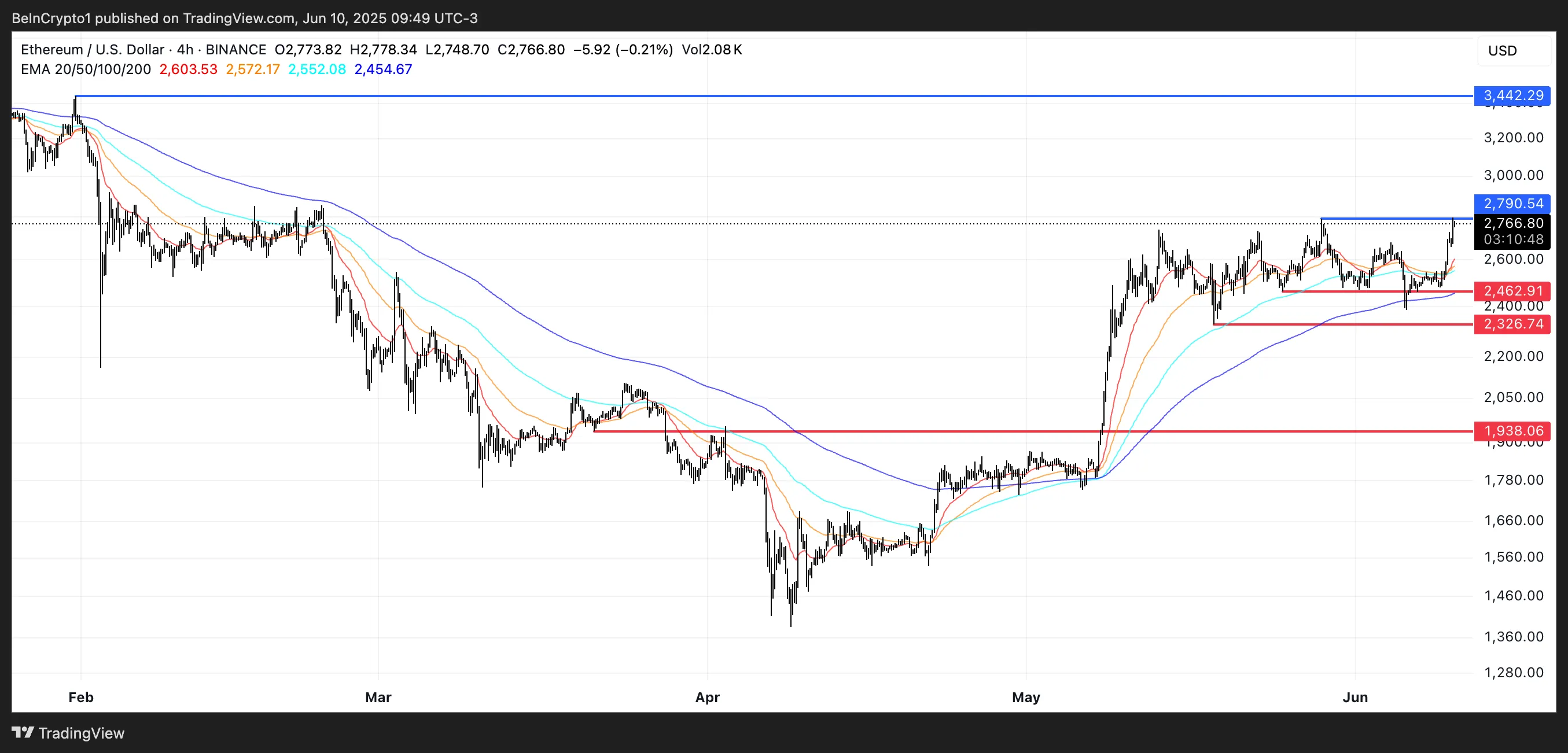 ETH Price Analysis.