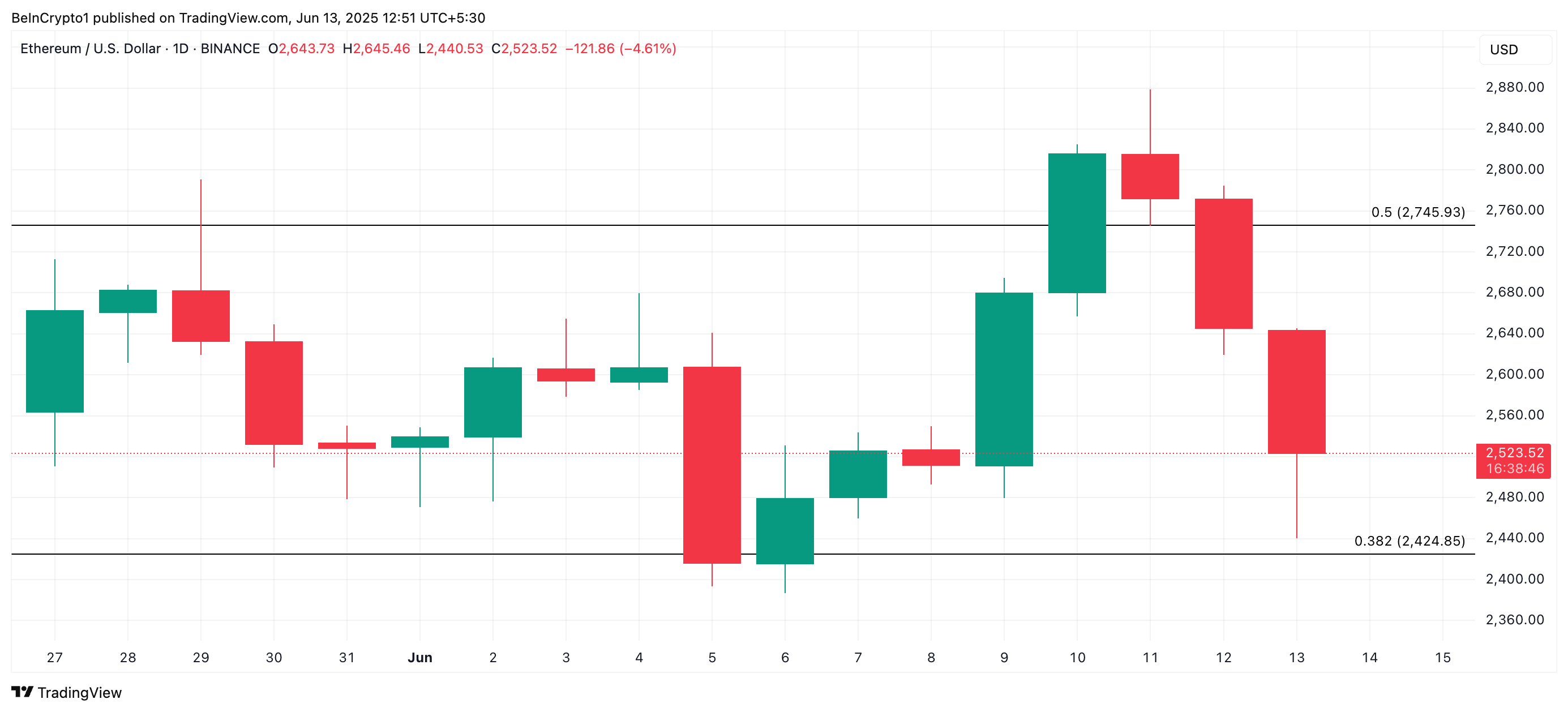 ETH Price Analysis