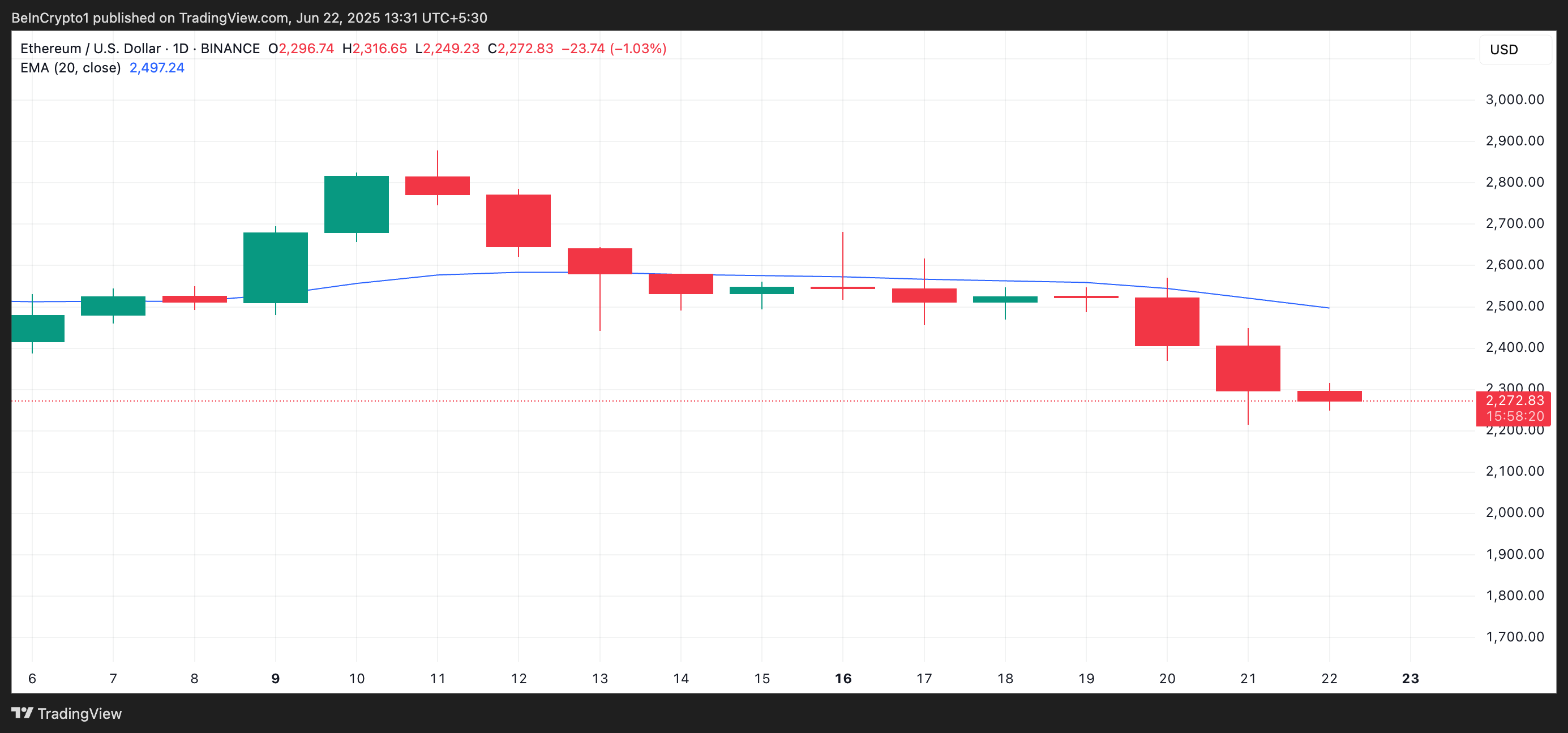 ETH 20-Day EMA