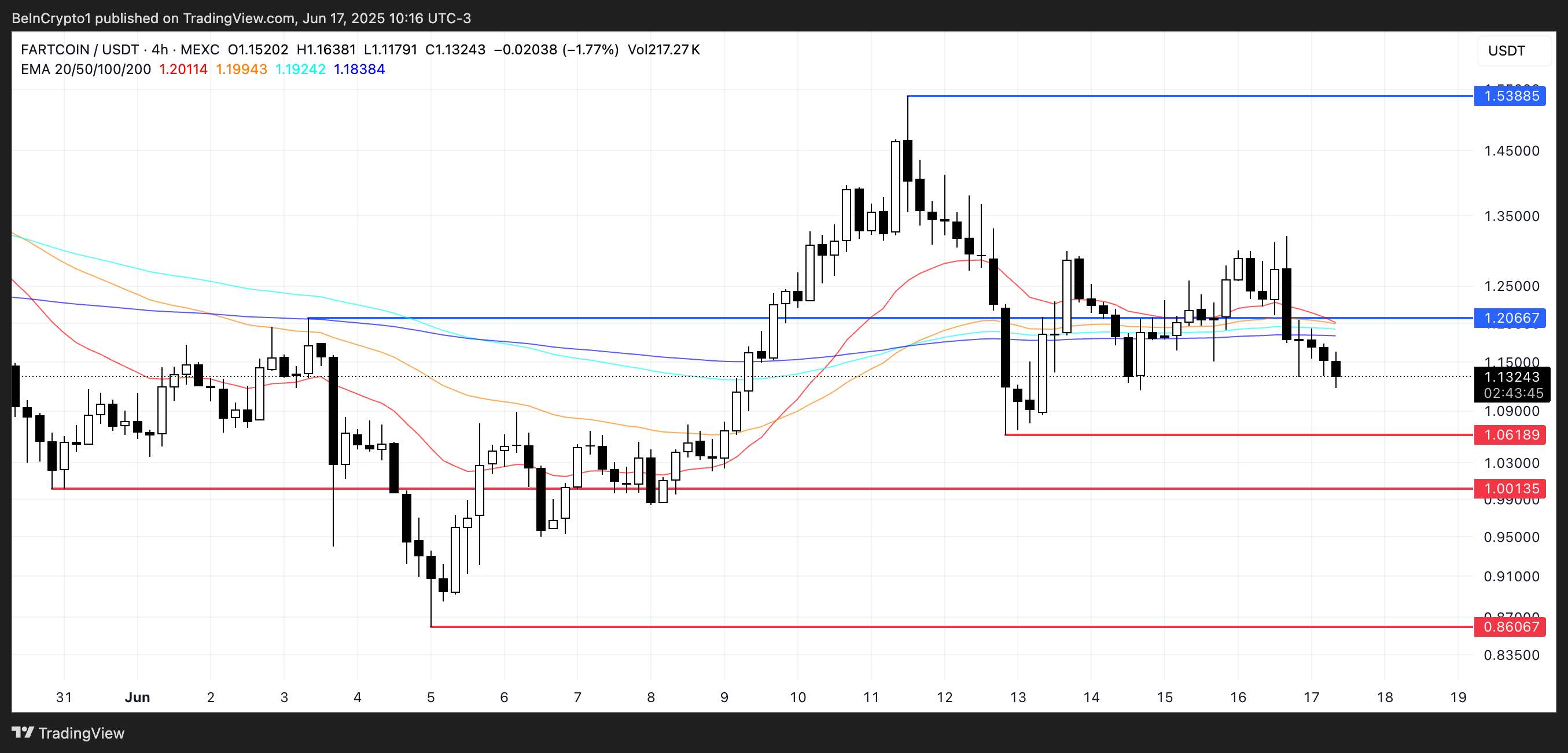 FARTCOIN Price Analysis.