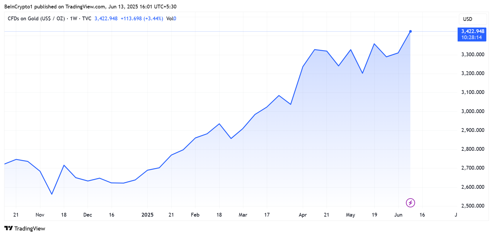 Gold price performance