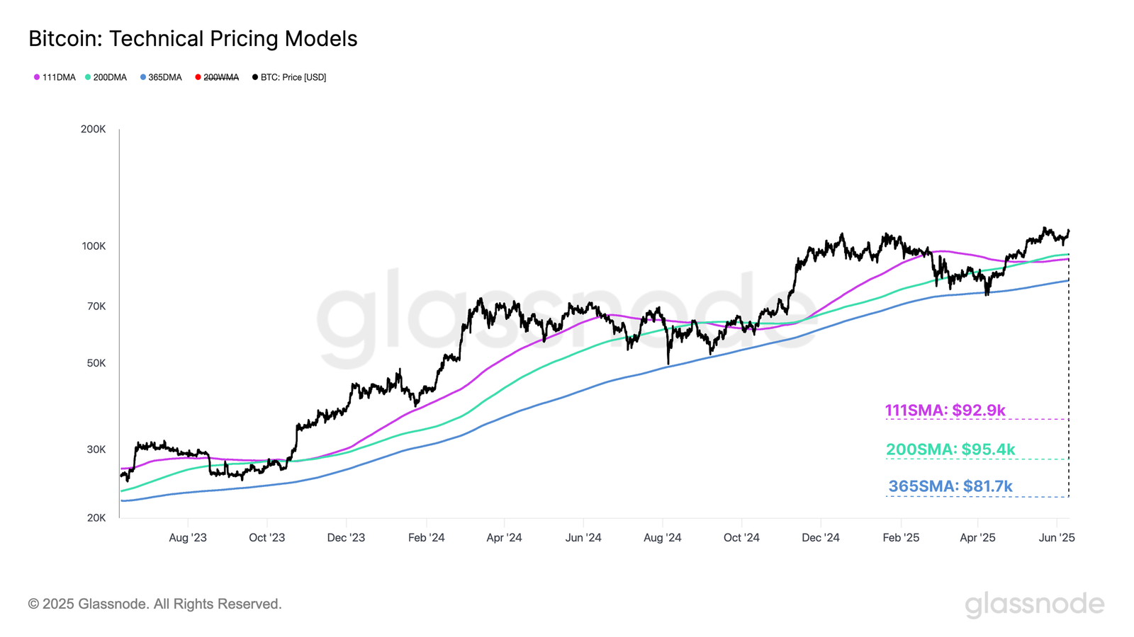 Bitcoin Pricing Models