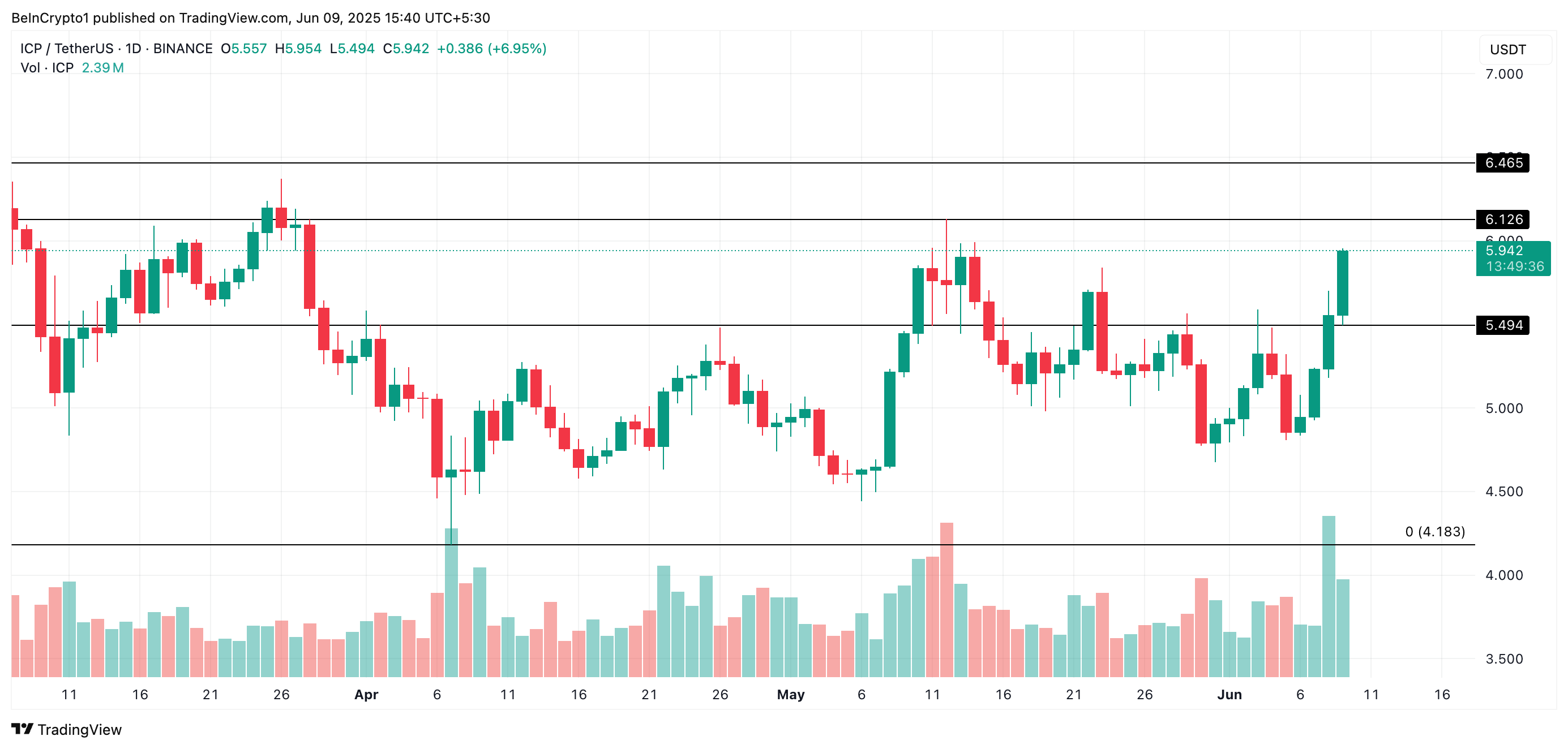 ICP Price Analysis