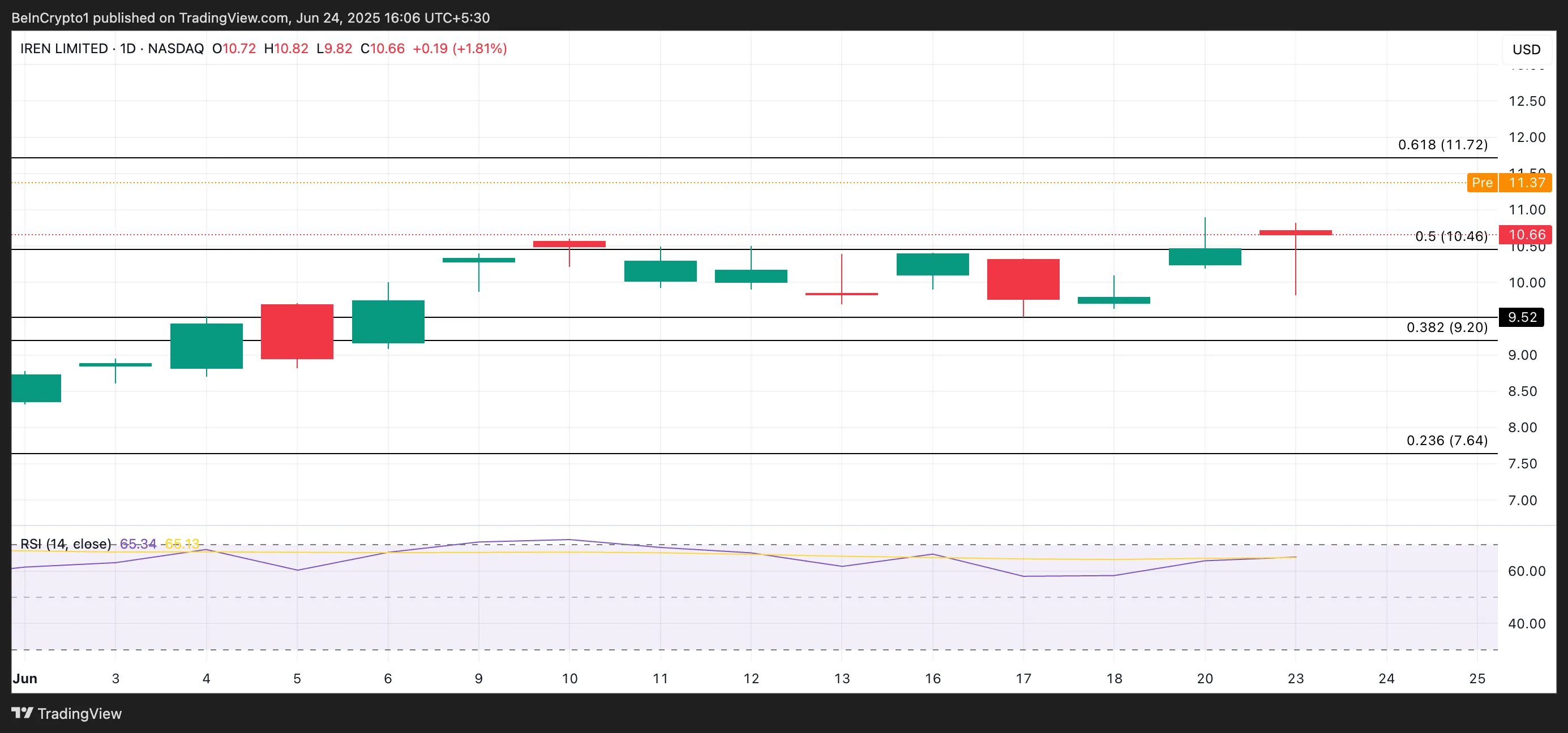 IREN Price Analysis