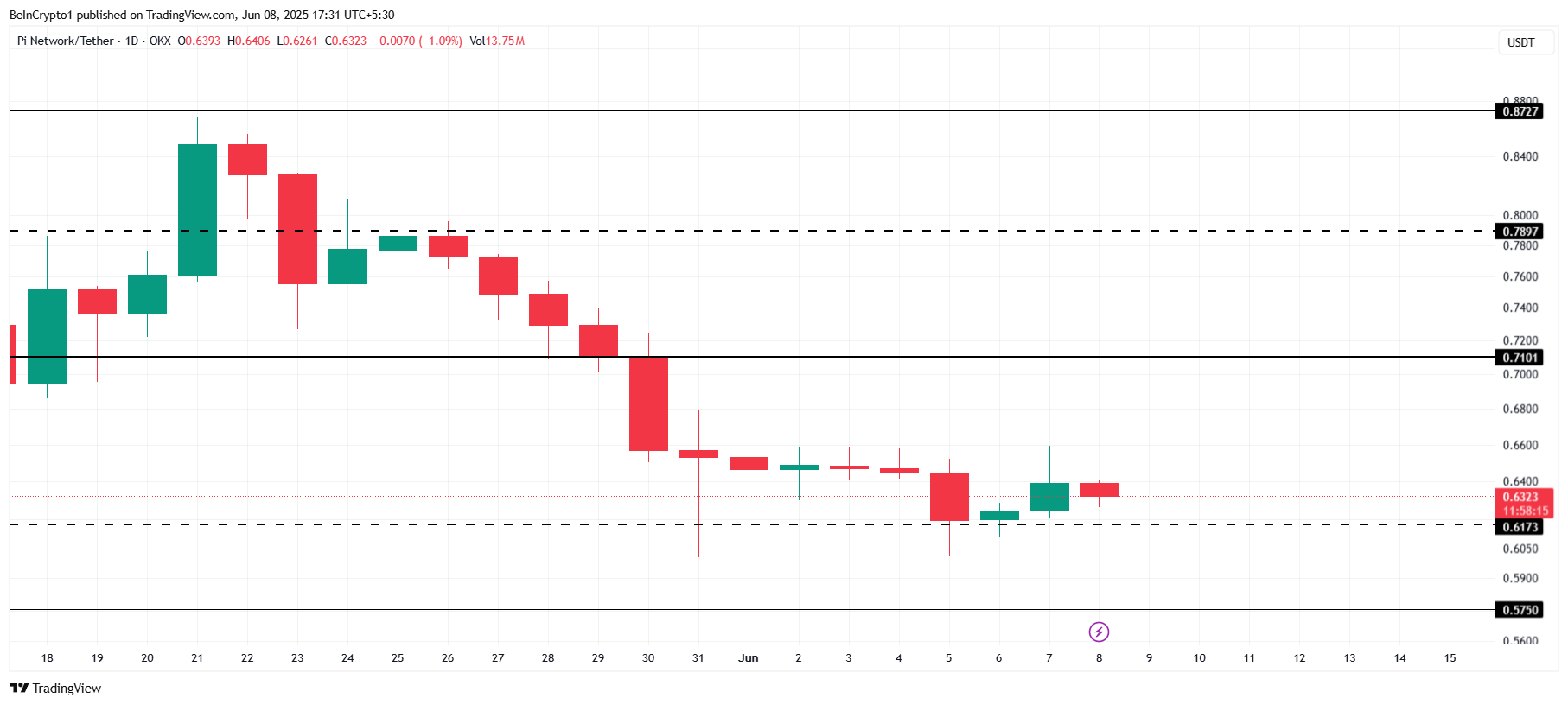 Pi Network Price Analysis.