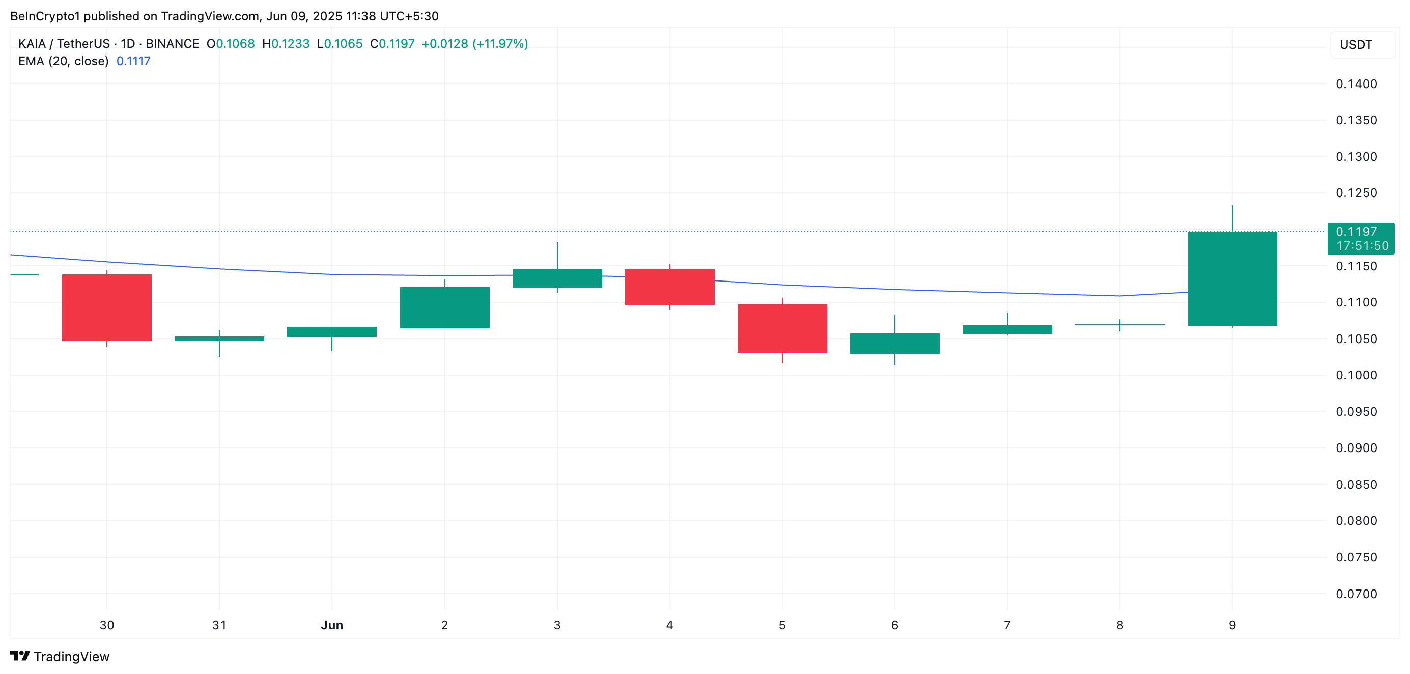 KAIA 20-Day EMA