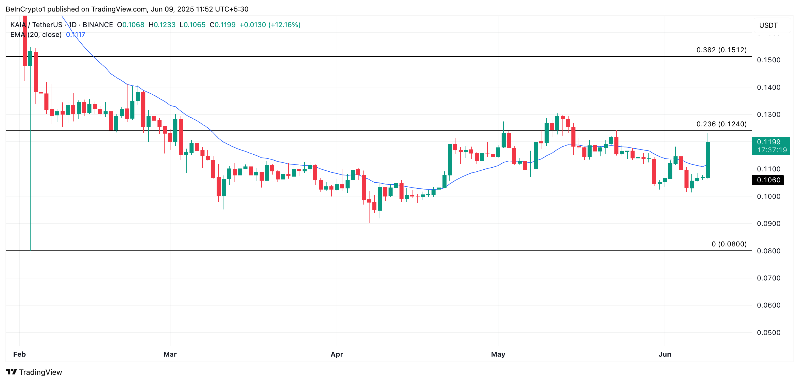 KAIA Price Analysis
