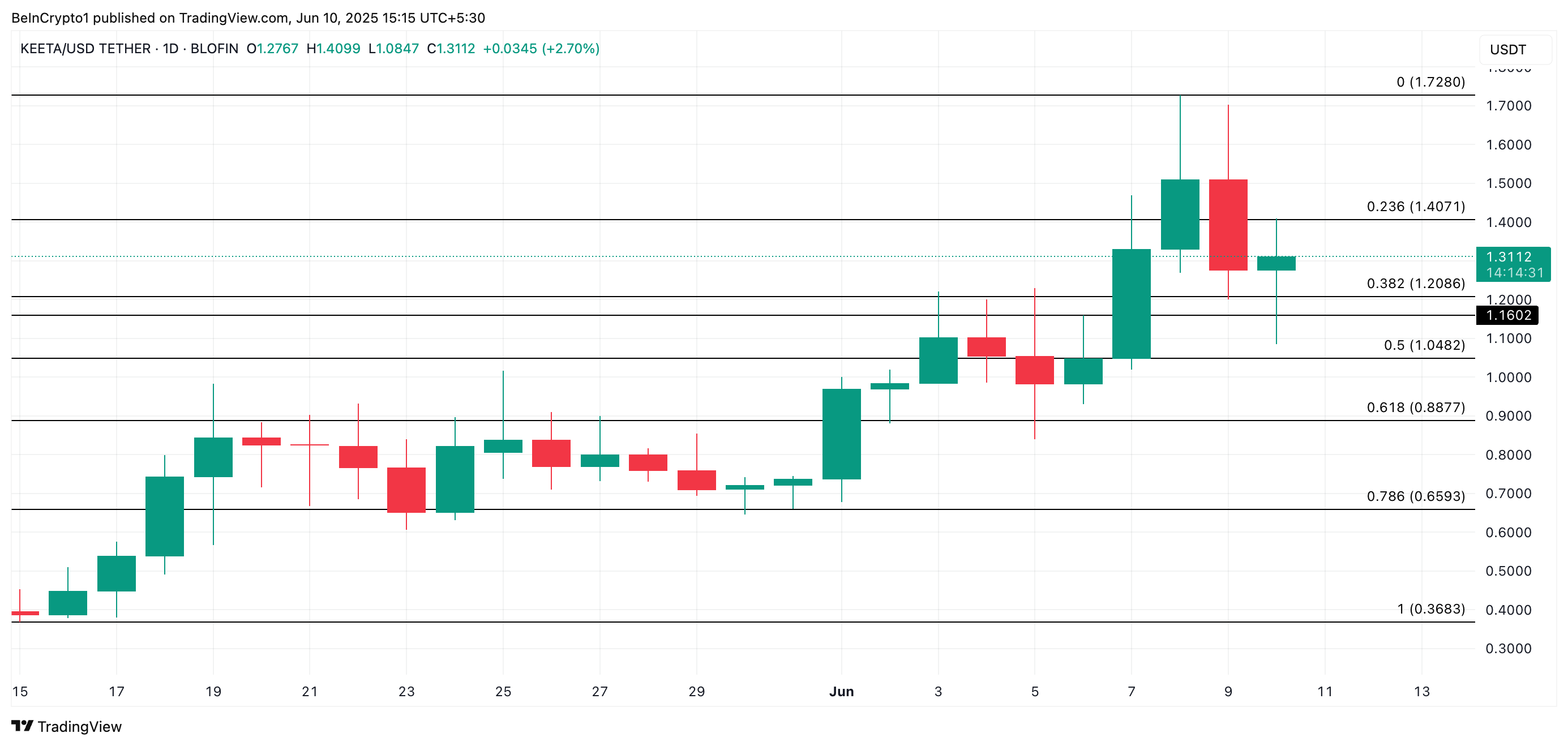KTA Price Analysis
