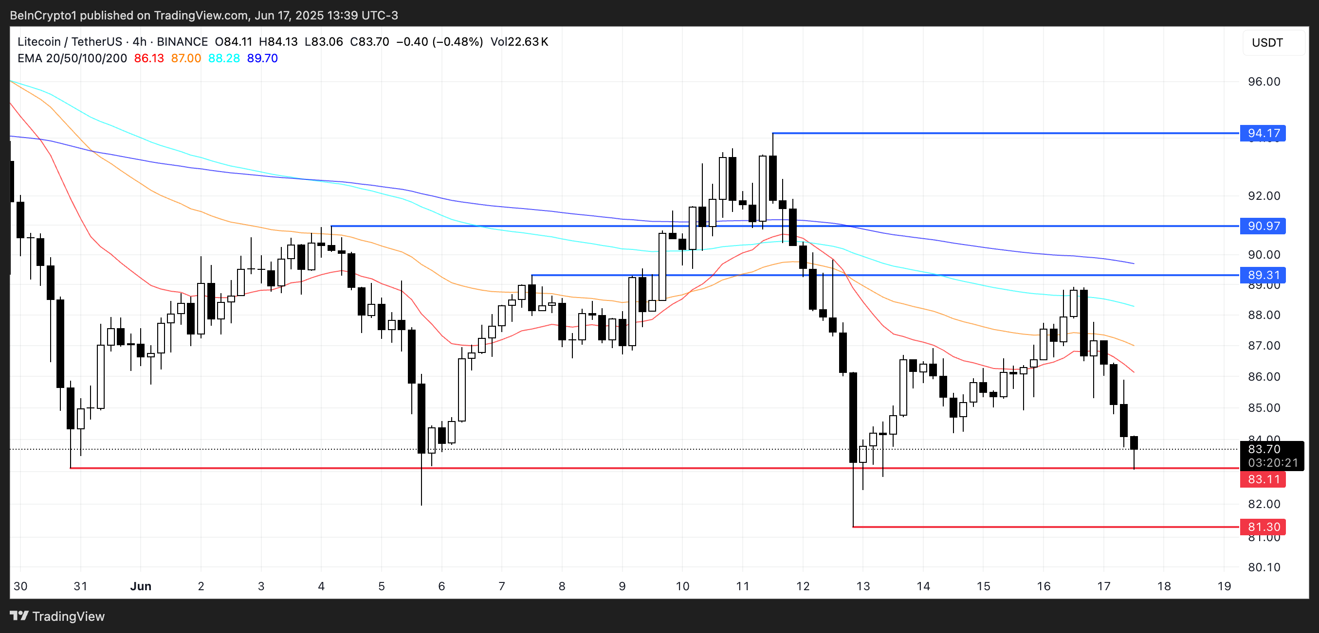 LTC Price Analysis.
