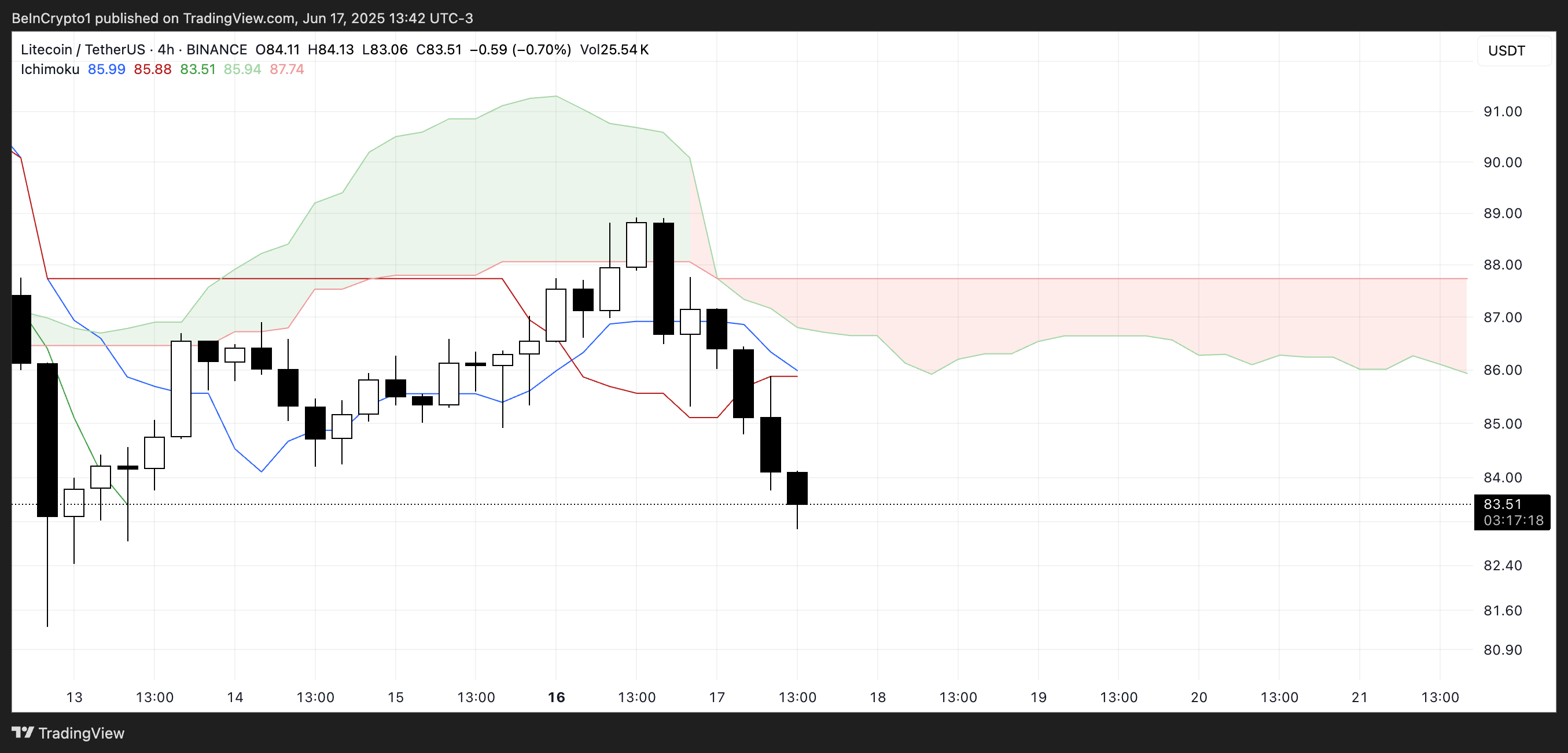 LTC Ichimoku Cloud.