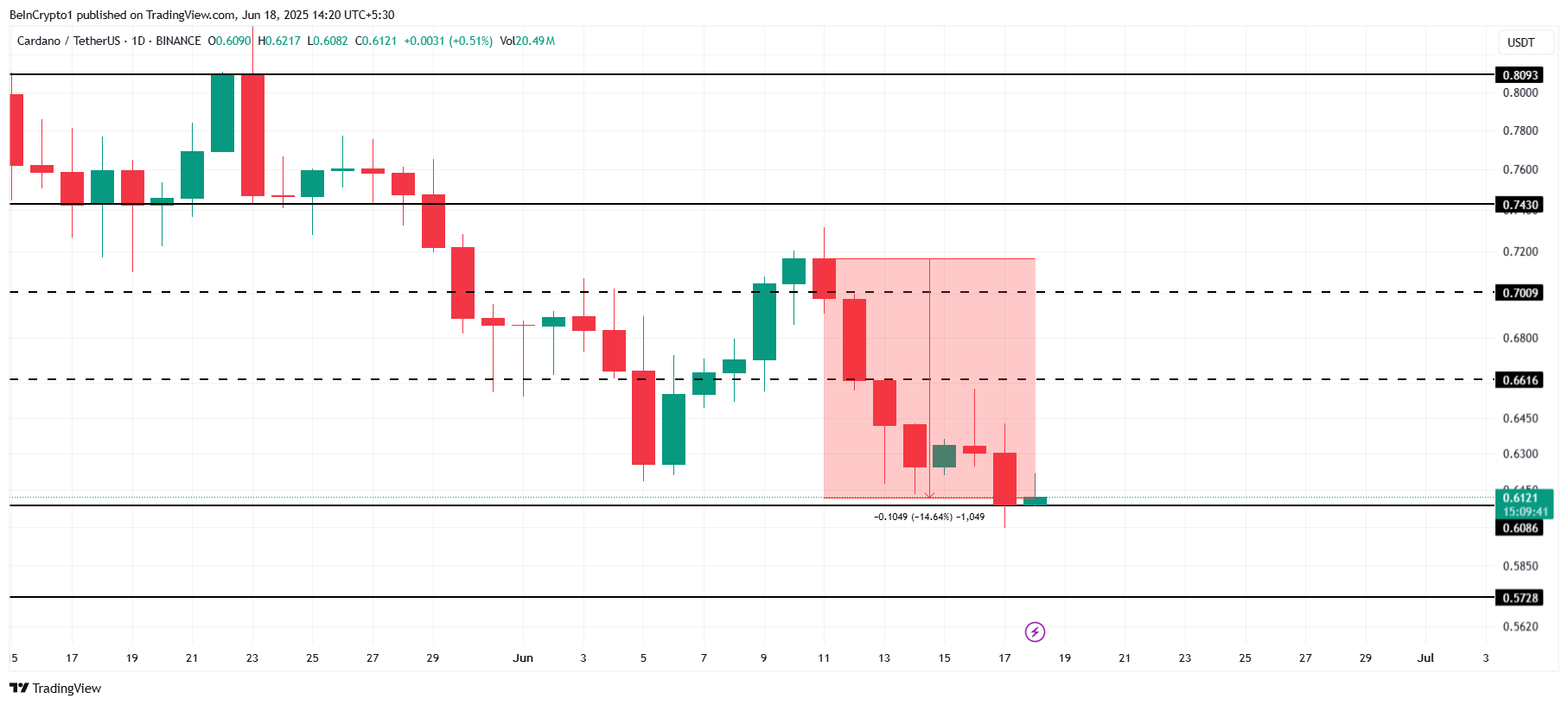 Cardano Price Analysis.