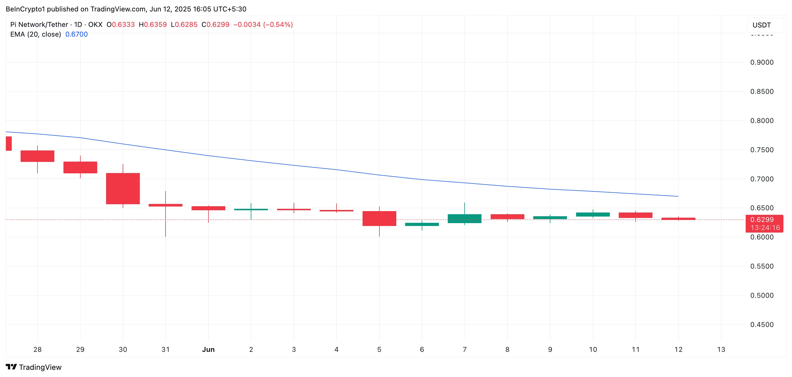 PI 20-Day EMA