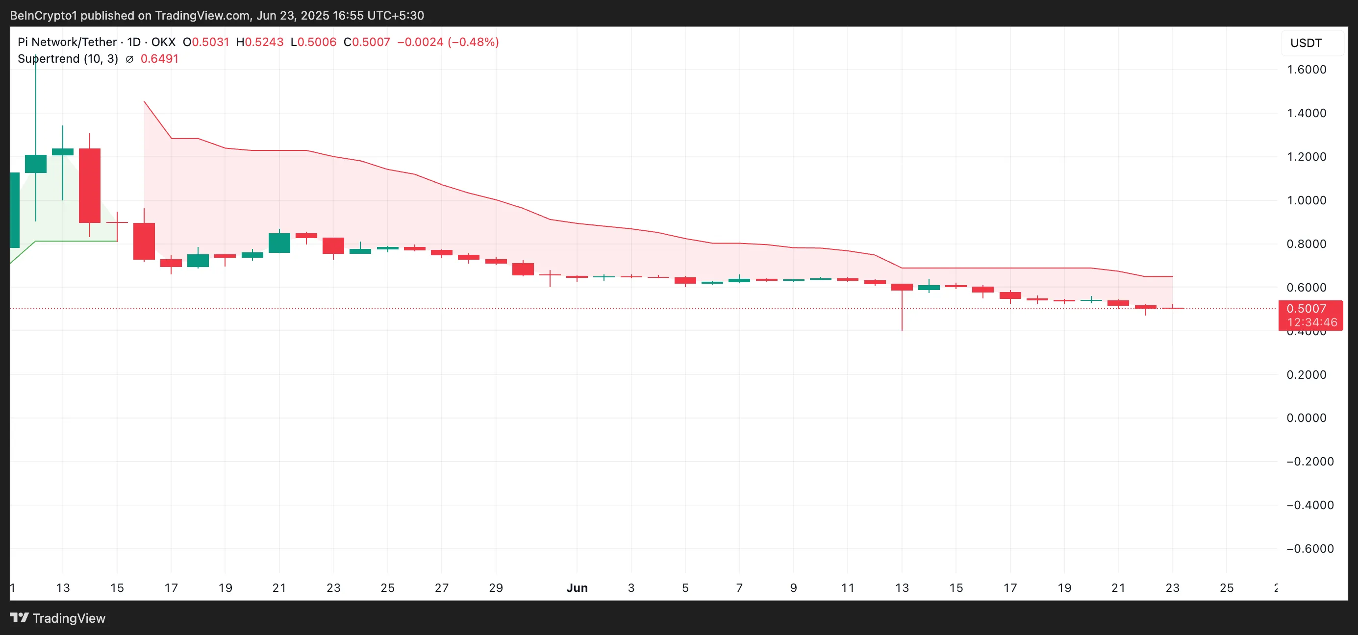 PI Super Trend.
