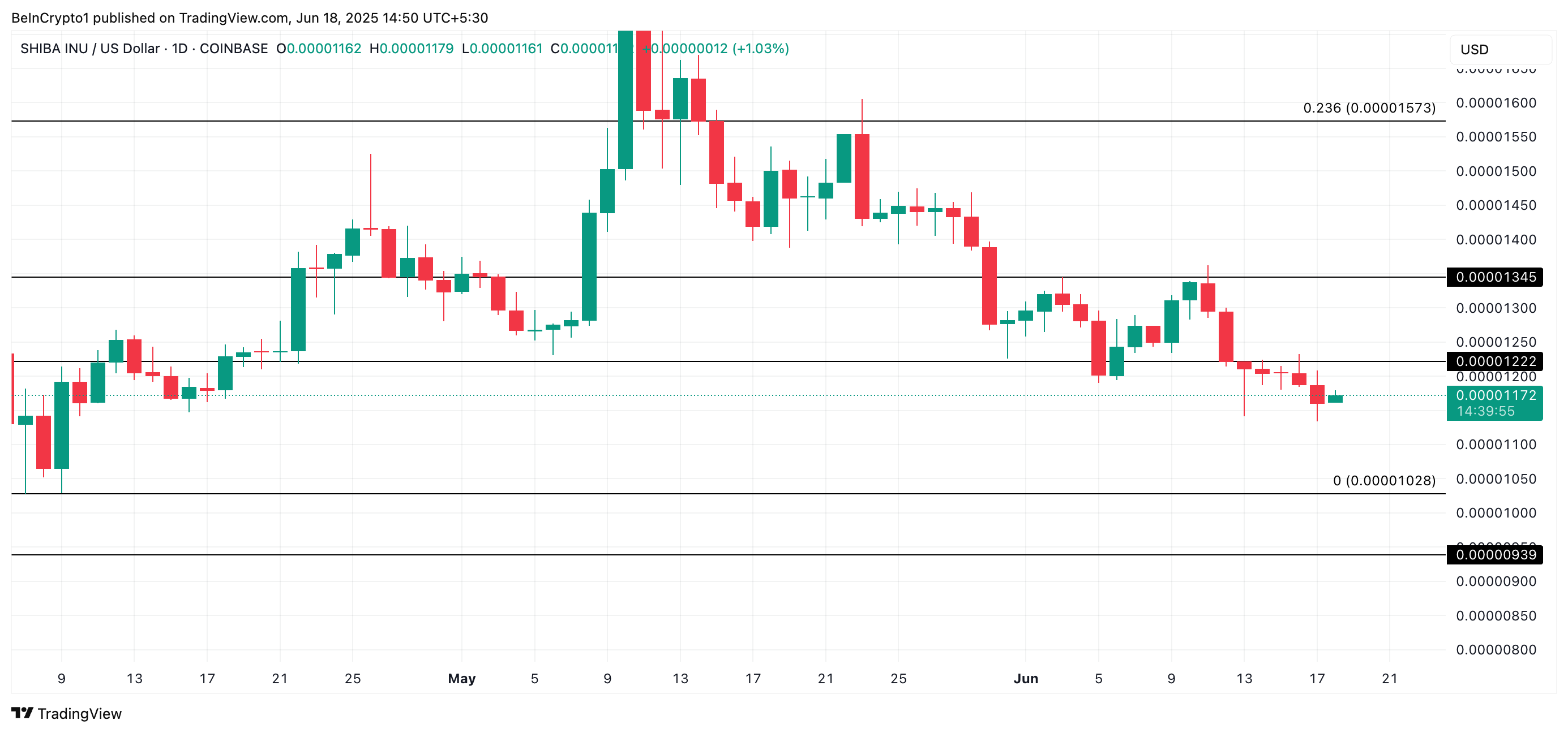 SHIB Price Analysis
