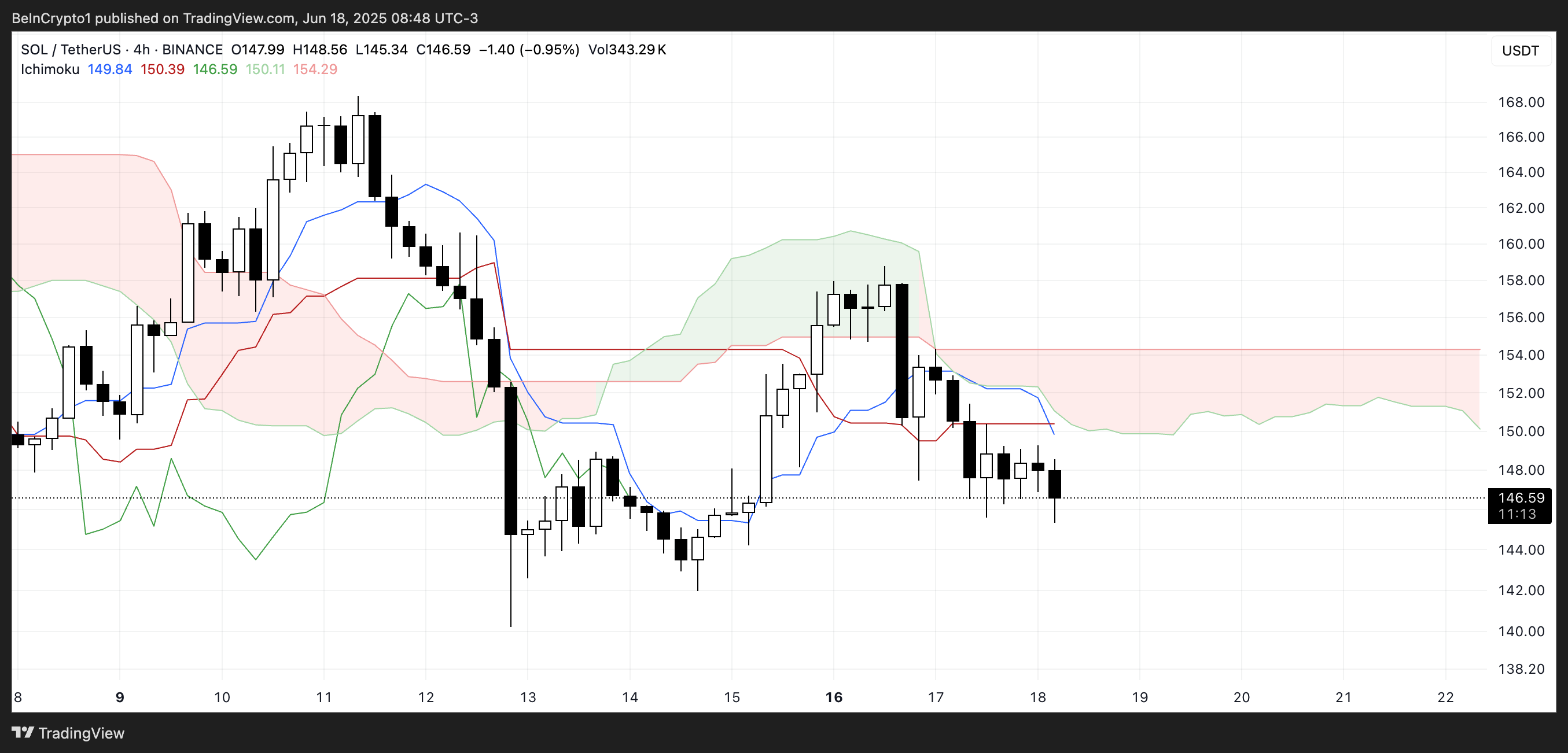 SOL Ichimoku Cloud.