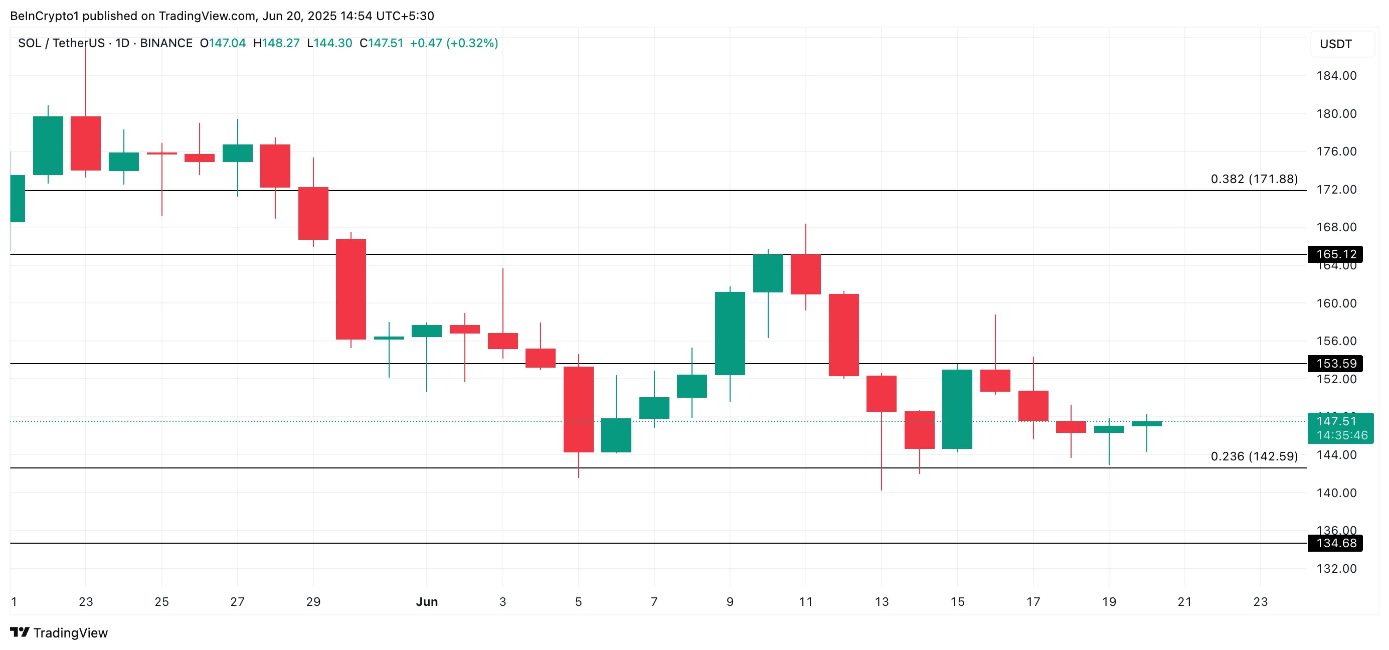 SOL Price Analysis