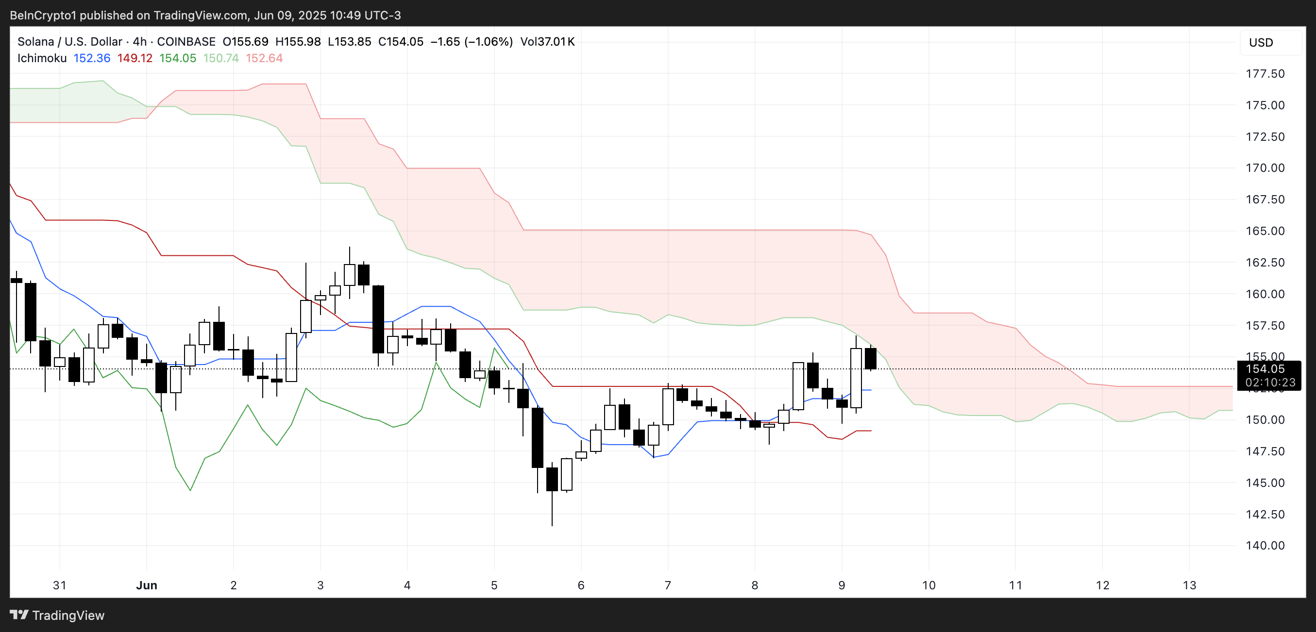 SOL Ichimoku Cloud.