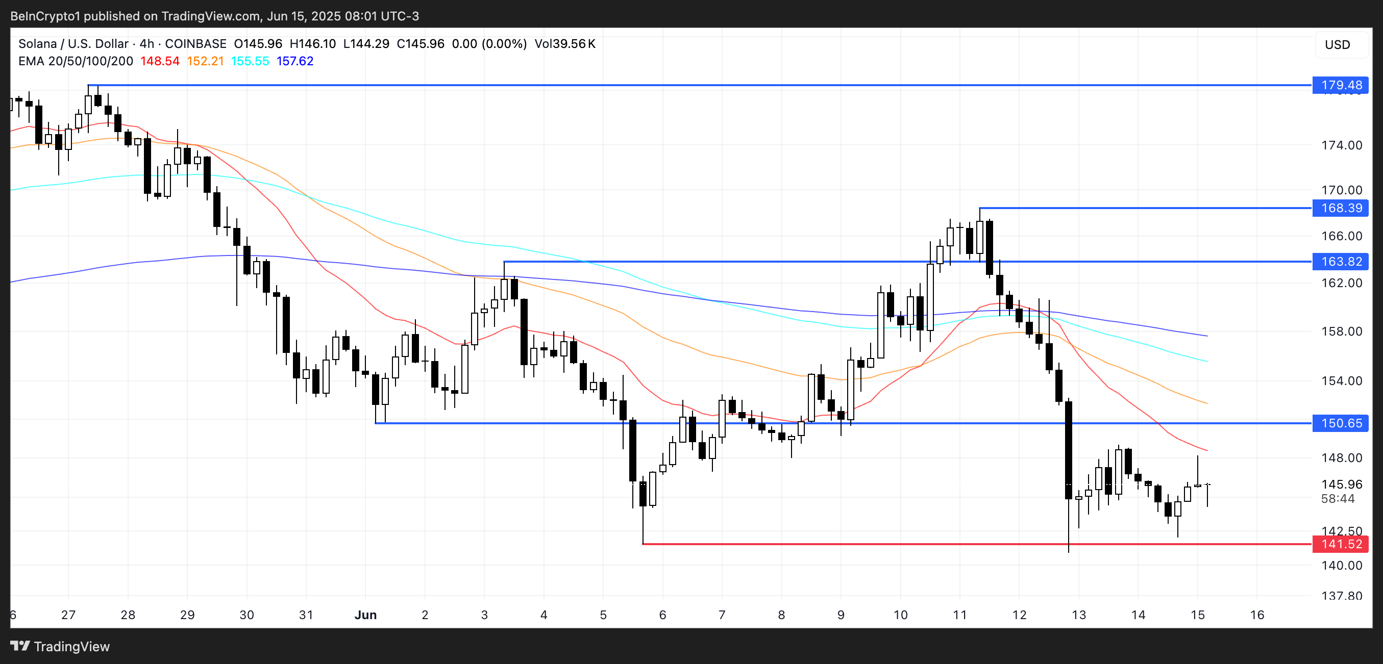 SOL Price Analysis.