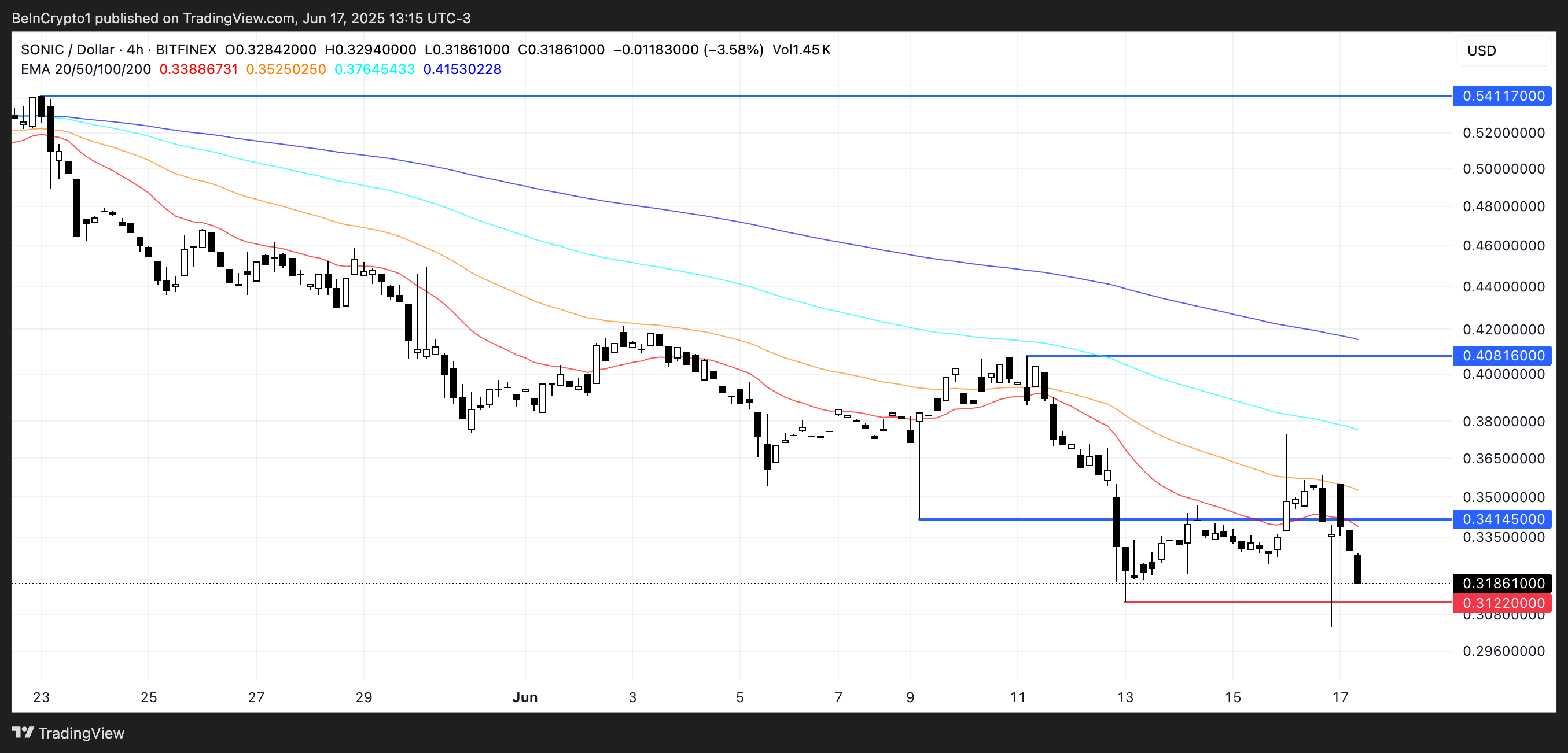 S Price Analysis.