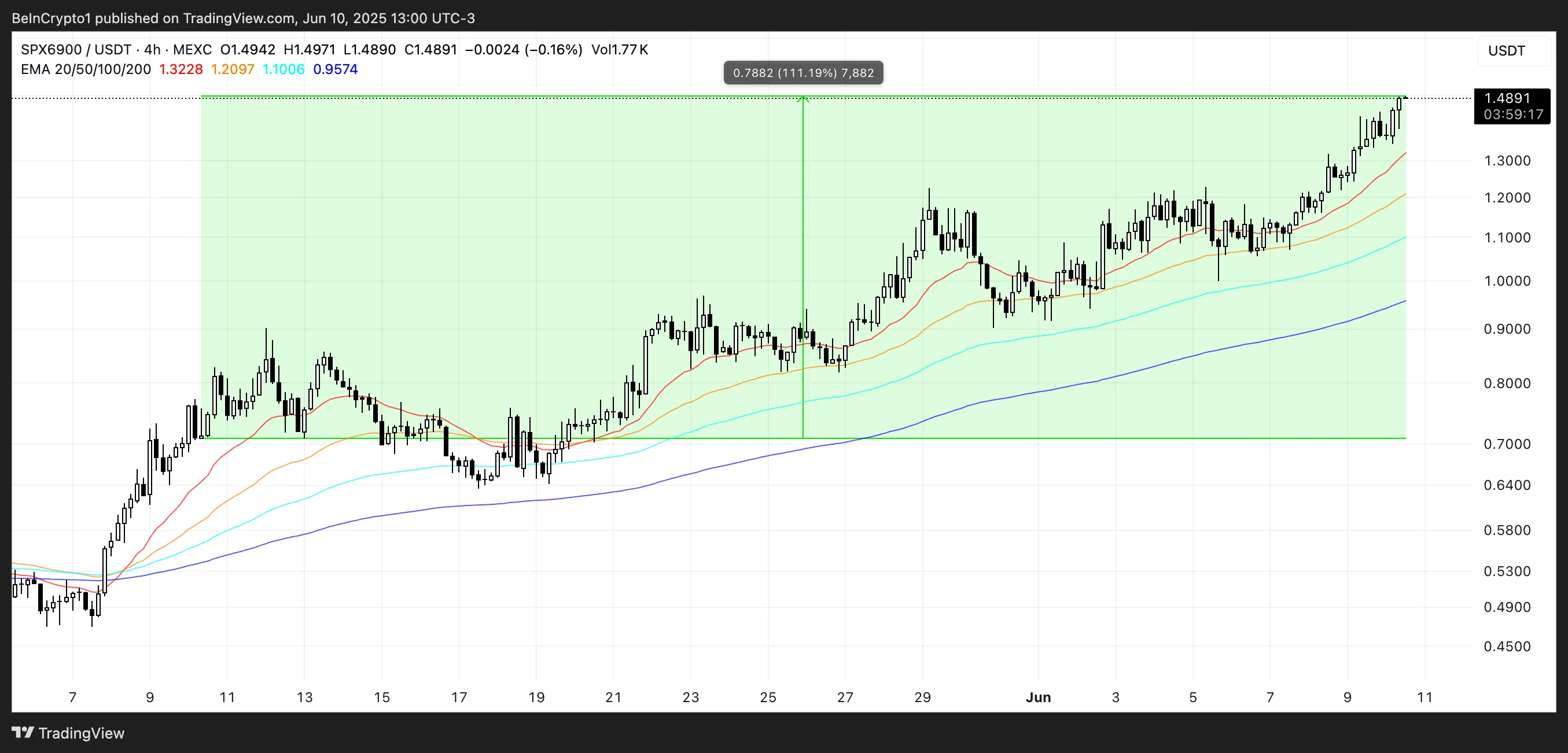 SPX6900 Price Analysis.