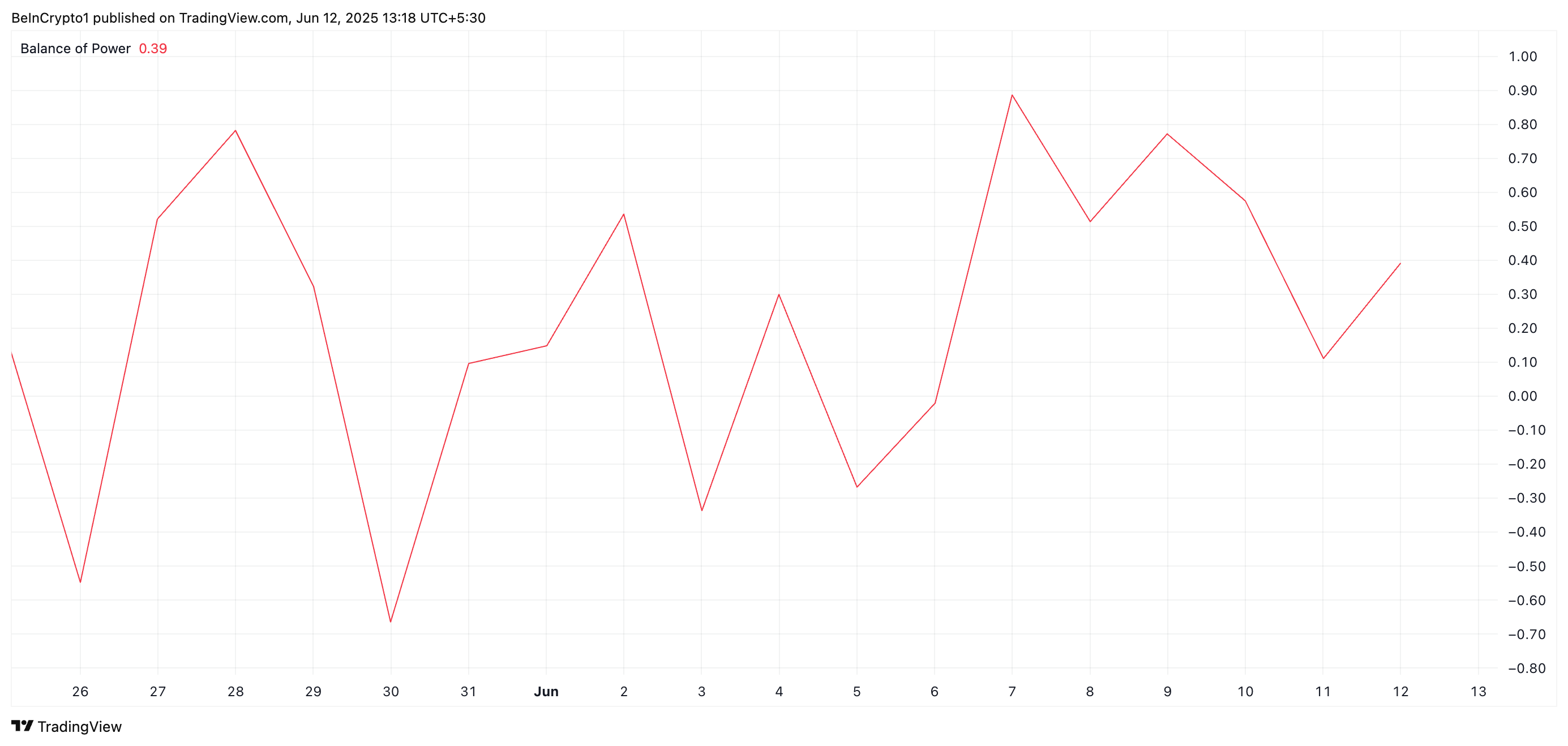 SPX BoP