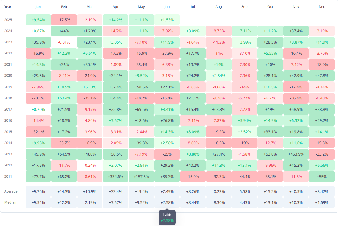 Bitcoin Historical Monthly Returns.