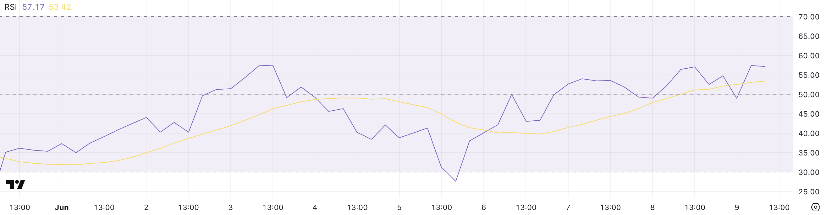 HBAR RSI.