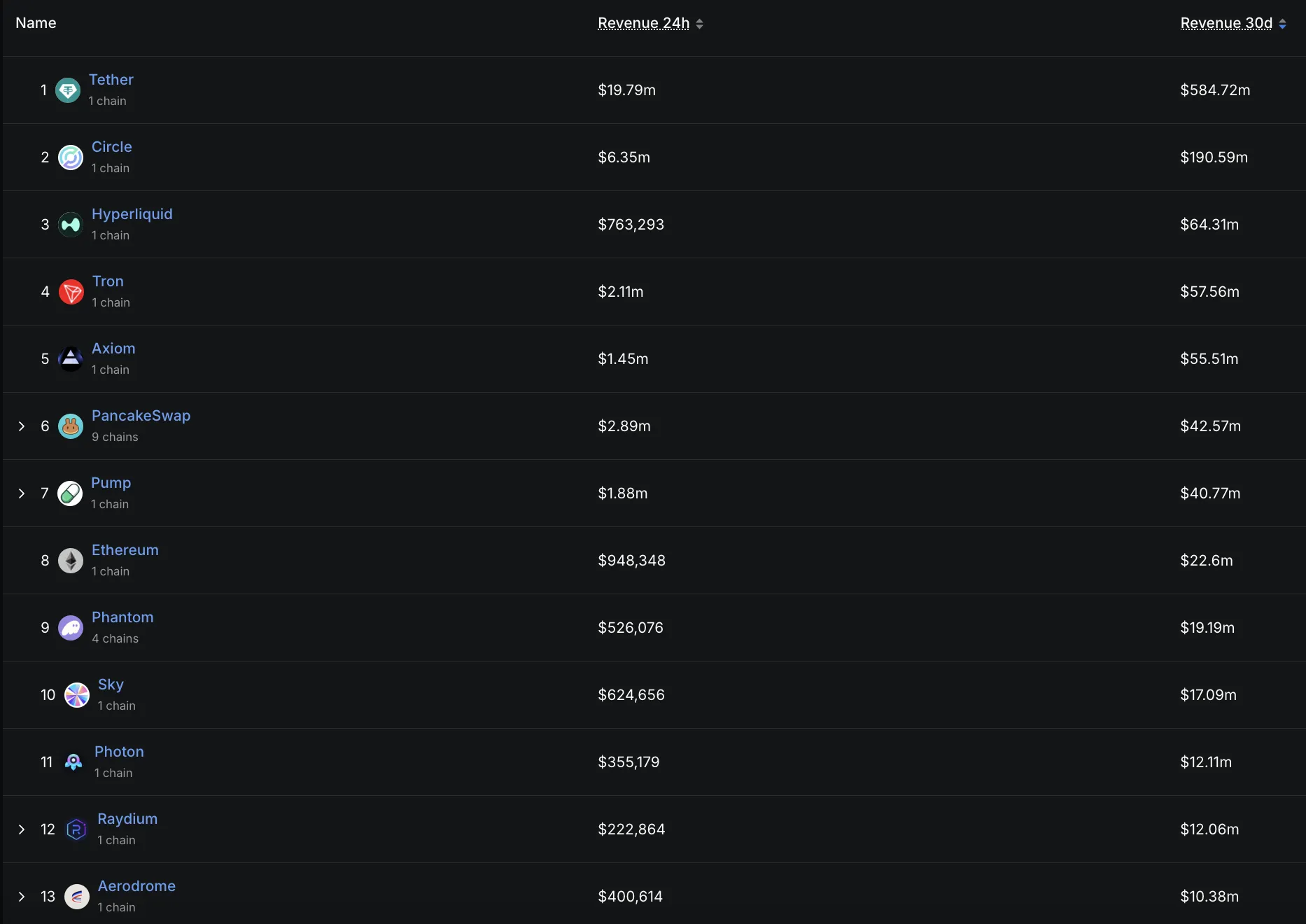 Top Protocols and Chain by Revenue (Last 30 Days).
