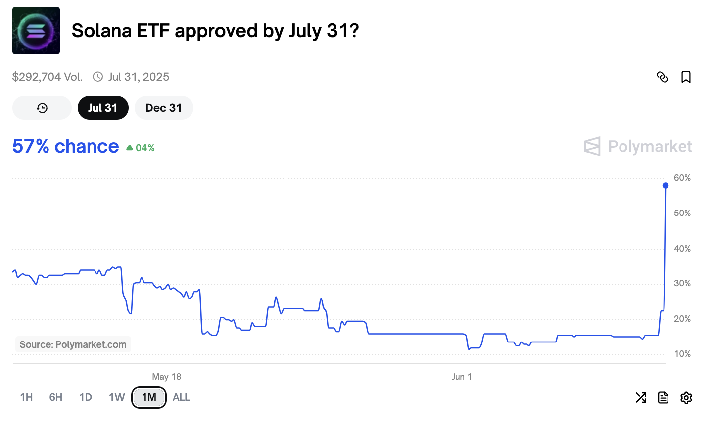 Solana ETF Approval Odds