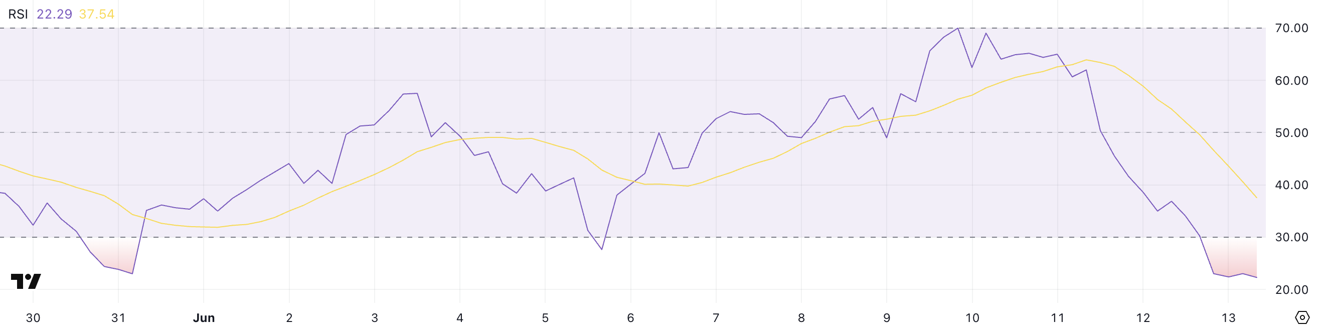 HBAR RSI.